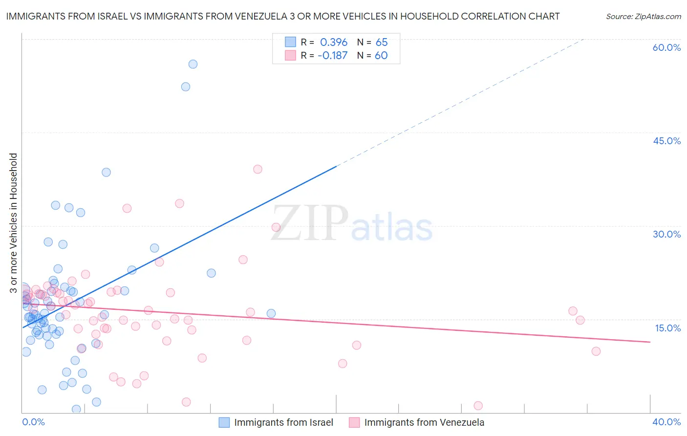 Immigrants from Israel vs Immigrants from Venezuela 3 or more Vehicles in Household