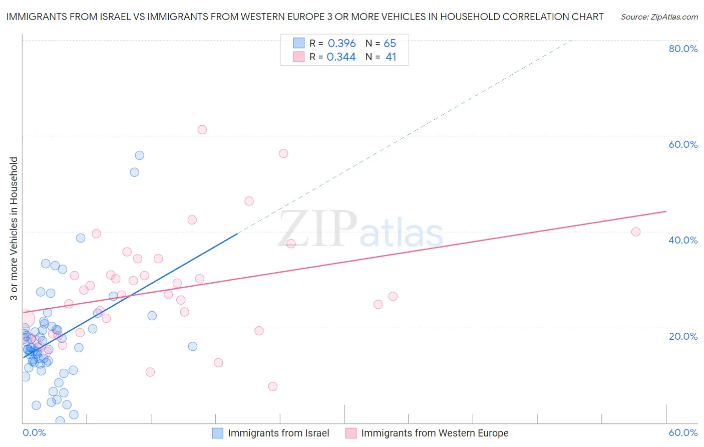 Immigrants from Israel vs Immigrants from Western Europe 3 or more Vehicles in Household