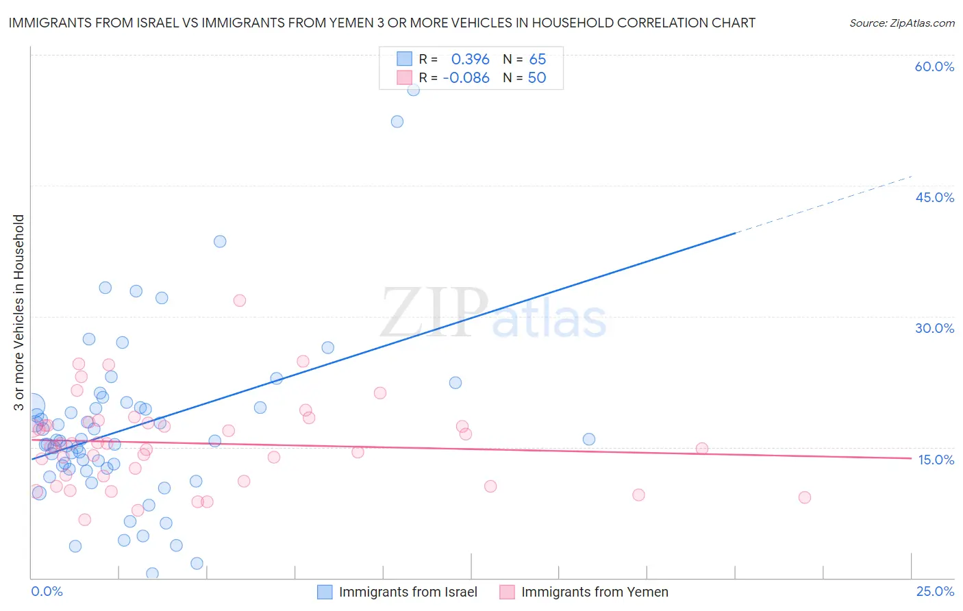 Immigrants from Israel vs Immigrants from Yemen 3 or more Vehicles in Household