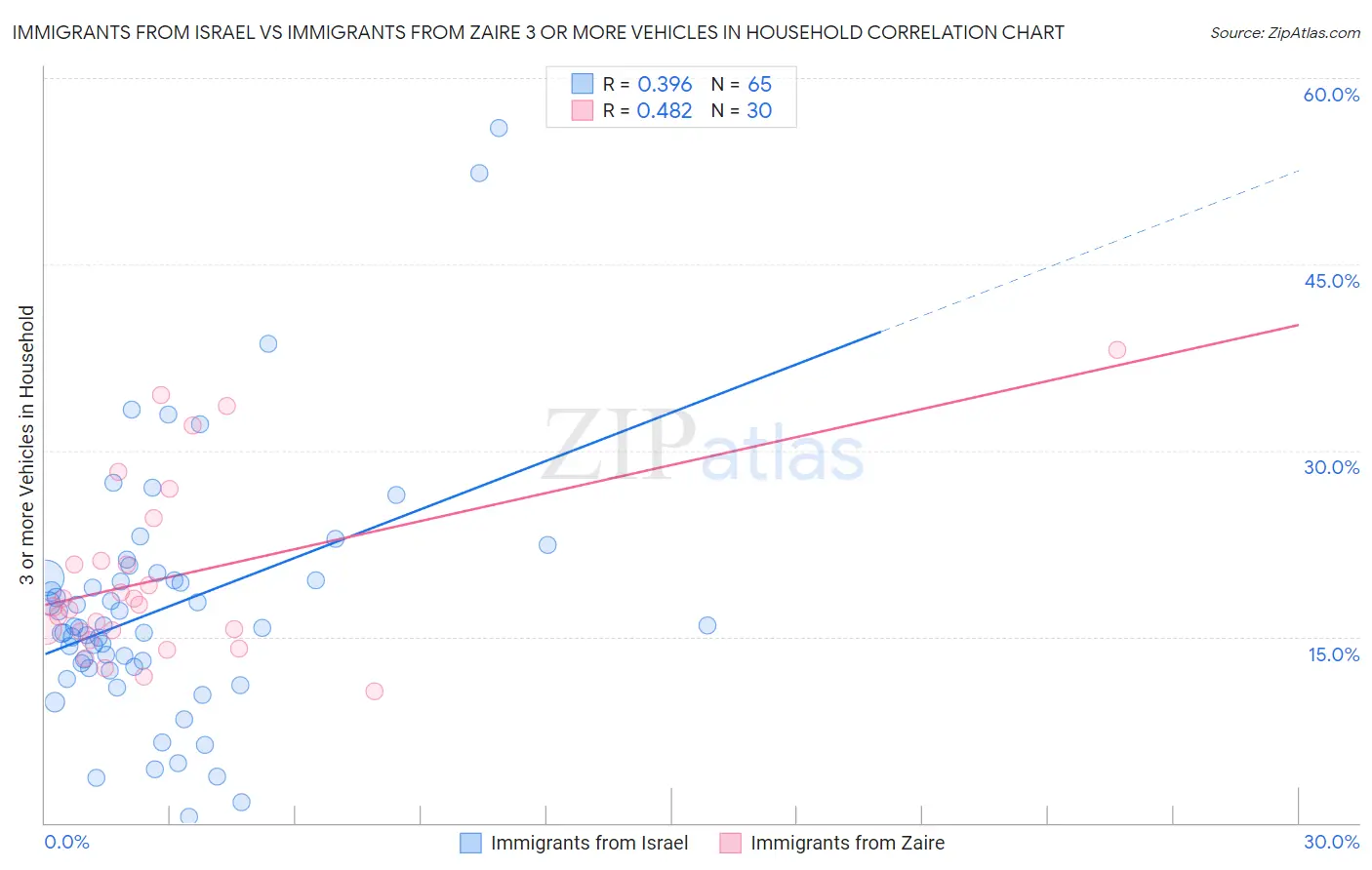 Immigrants from Israel vs Immigrants from Zaire 3 or more Vehicles in Household
