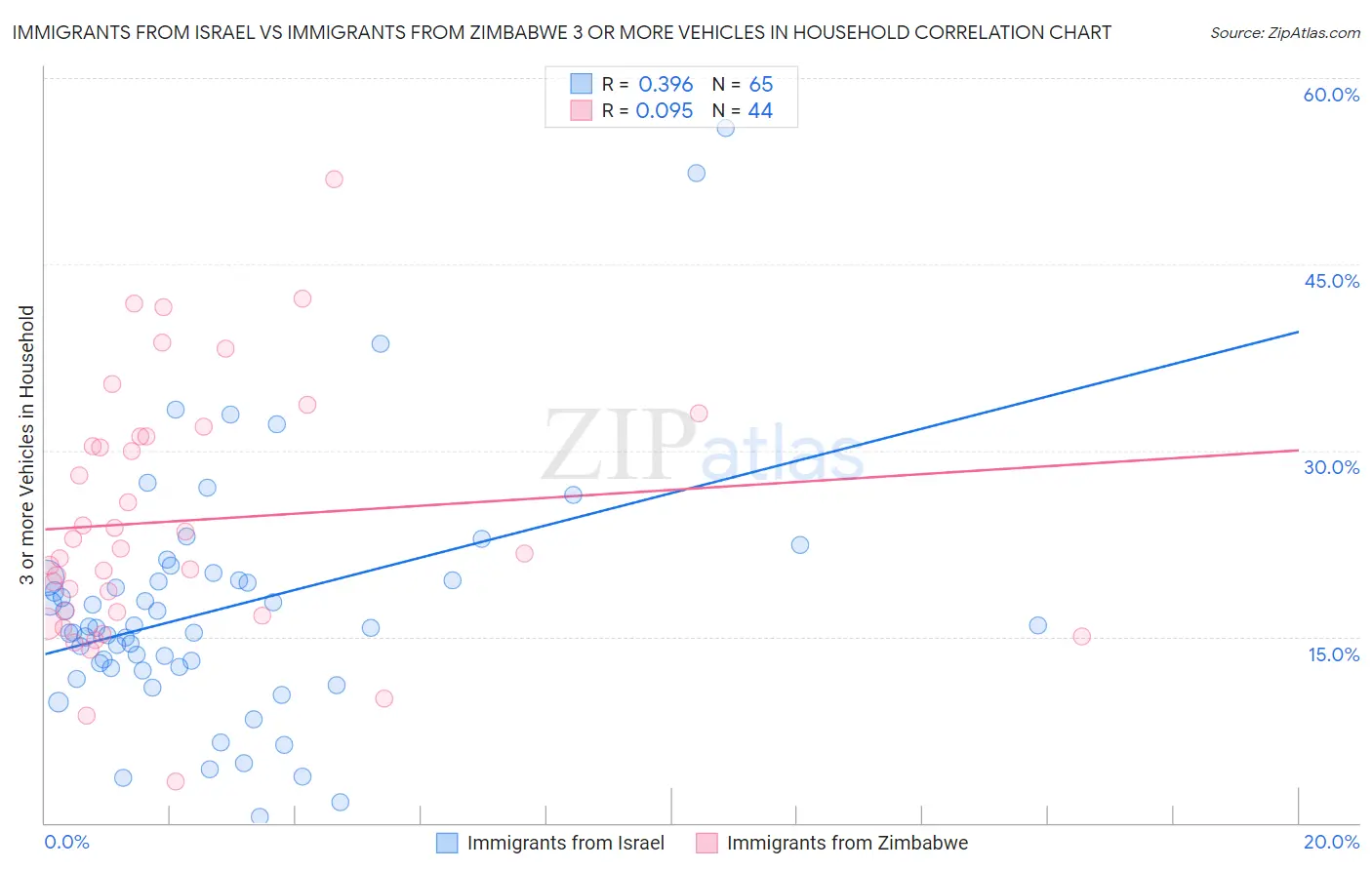 Immigrants from Israel vs Immigrants from Zimbabwe 3 or more Vehicles in Household