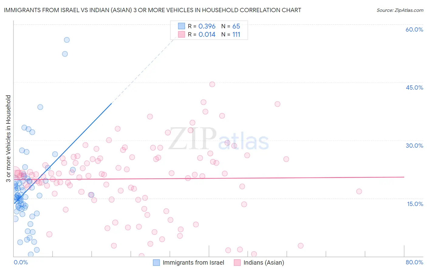 Immigrants from Israel vs Indian (Asian) 3 or more Vehicles in Household