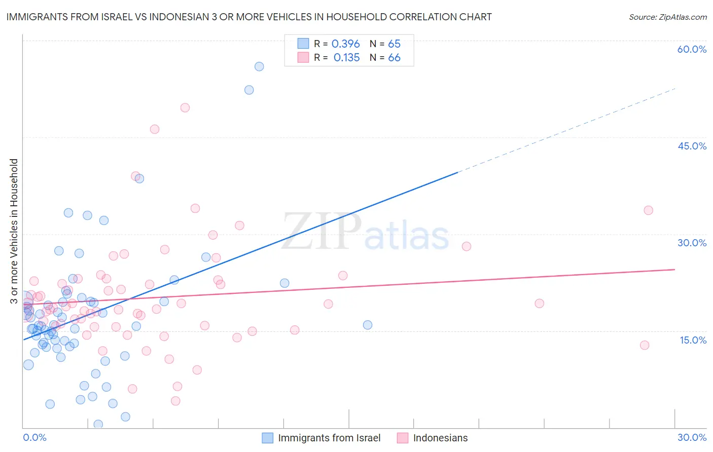 Immigrants from Israel vs Indonesian 3 or more Vehicles in Household