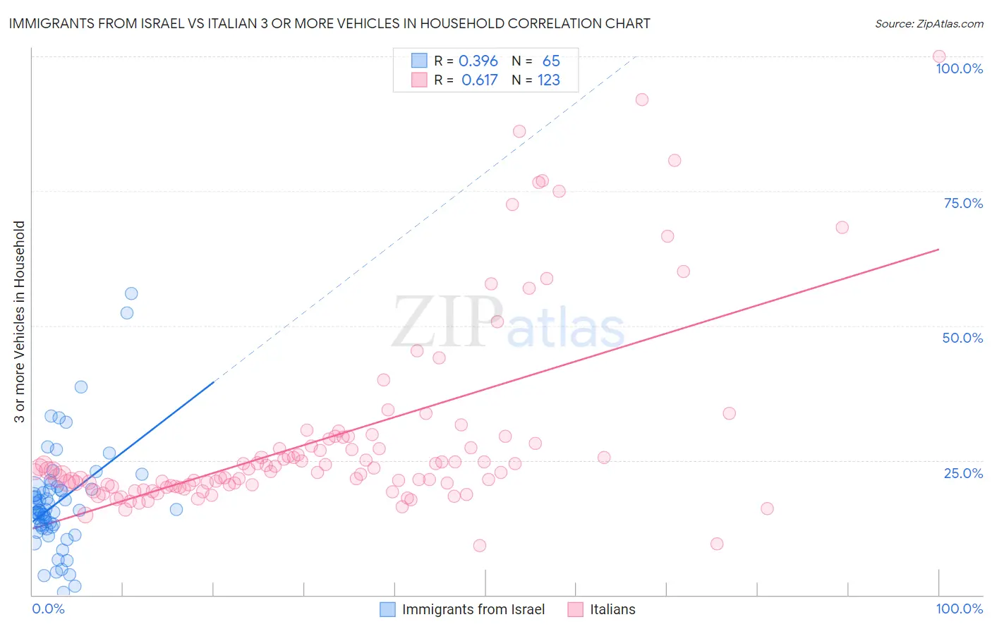 Immigrants from Israel vs Italian 3 or more Vehicles in Household