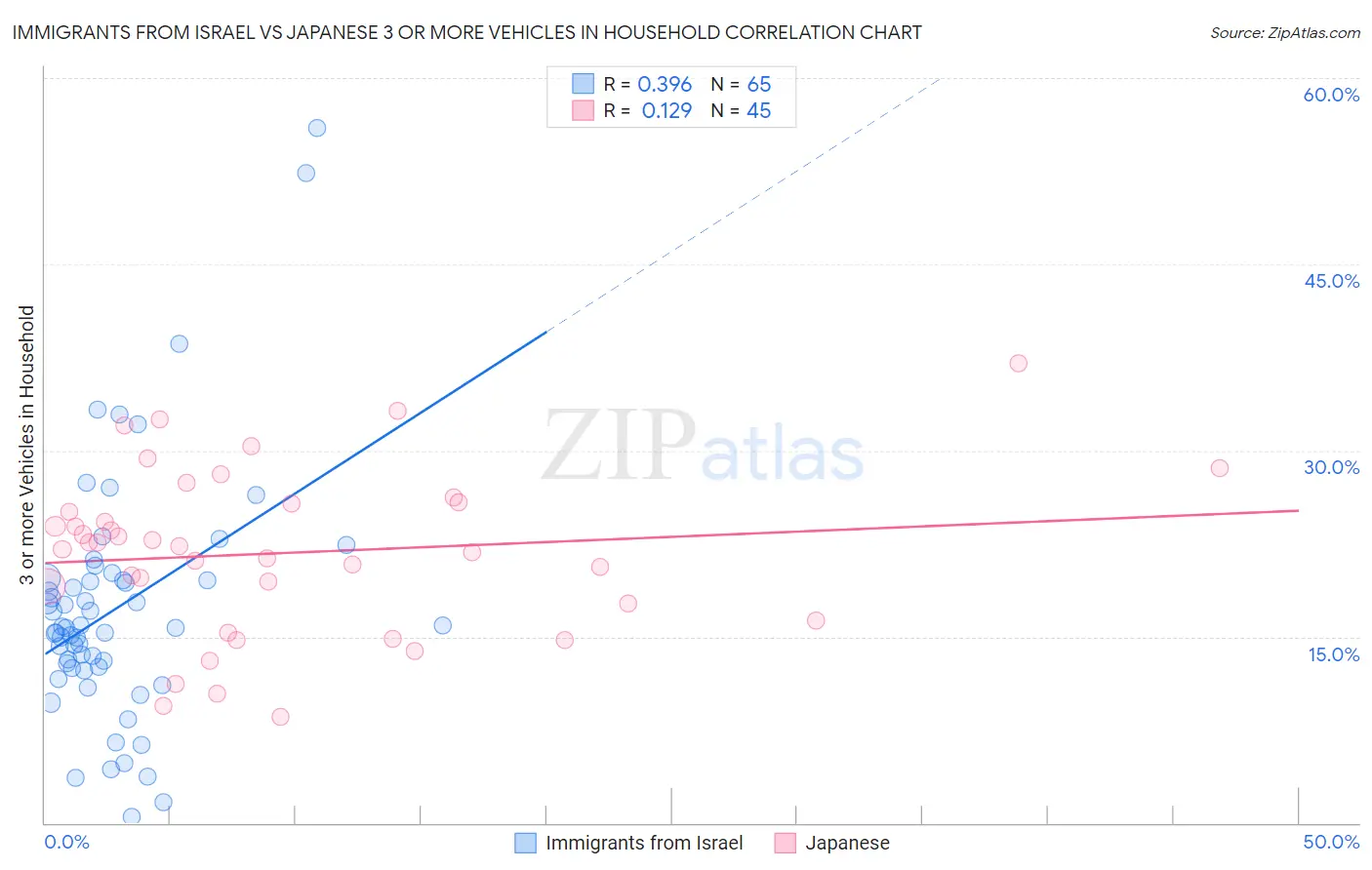 Immigrants from Israel vs Japanese 3 or more Vehicles in Household