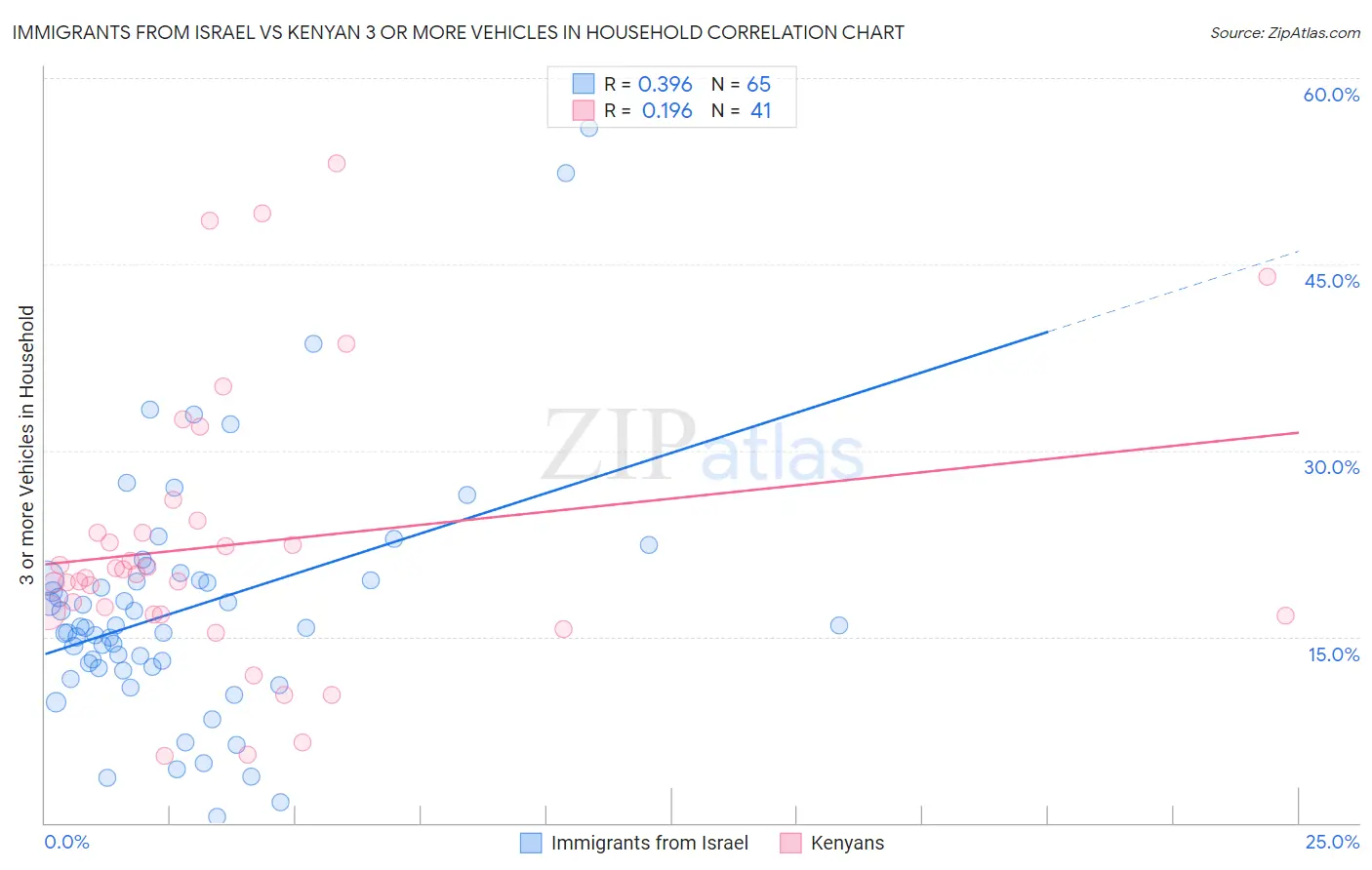 Immigrants from Israel vs Kenyan 3 or more Vehicles in Household
