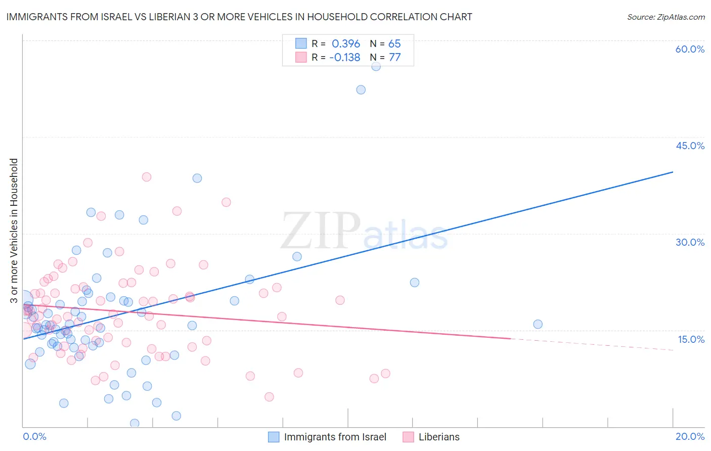 Immigrants from Israel vs Liberian 3 or more Vehicles in Household