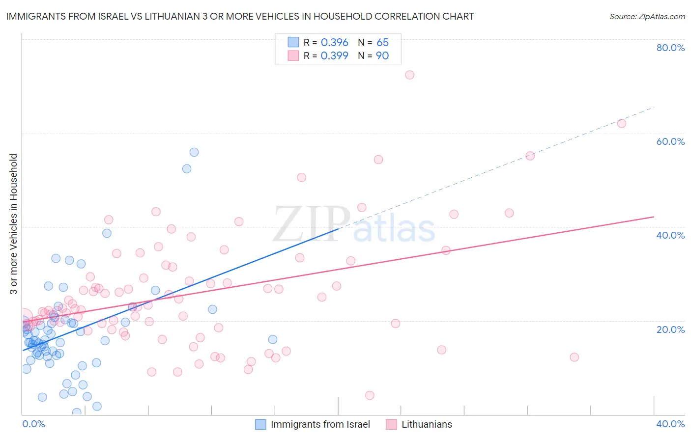 Immigrants from Israel vs Lithuanian 3 or more Vehicles in Household