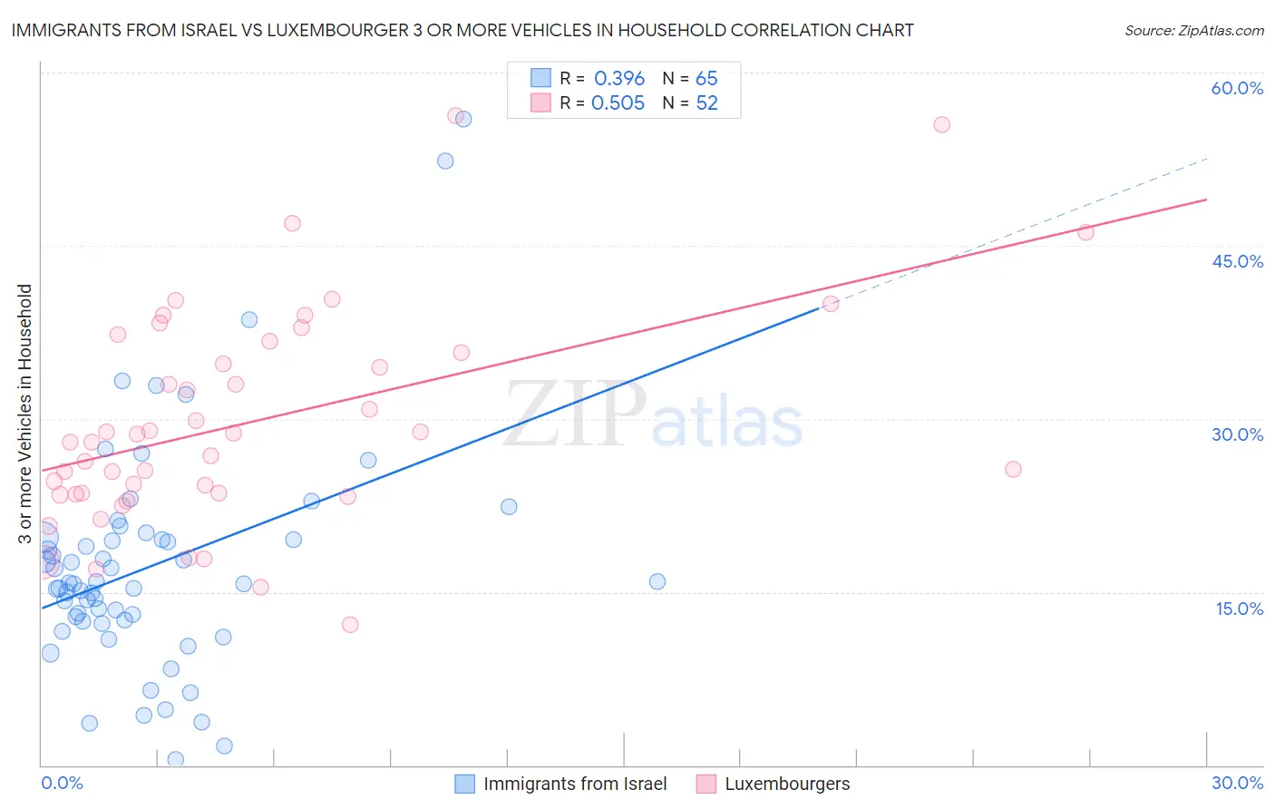 Immigrants from Israel vs Luxembourger 3 or more Vehicles in Household