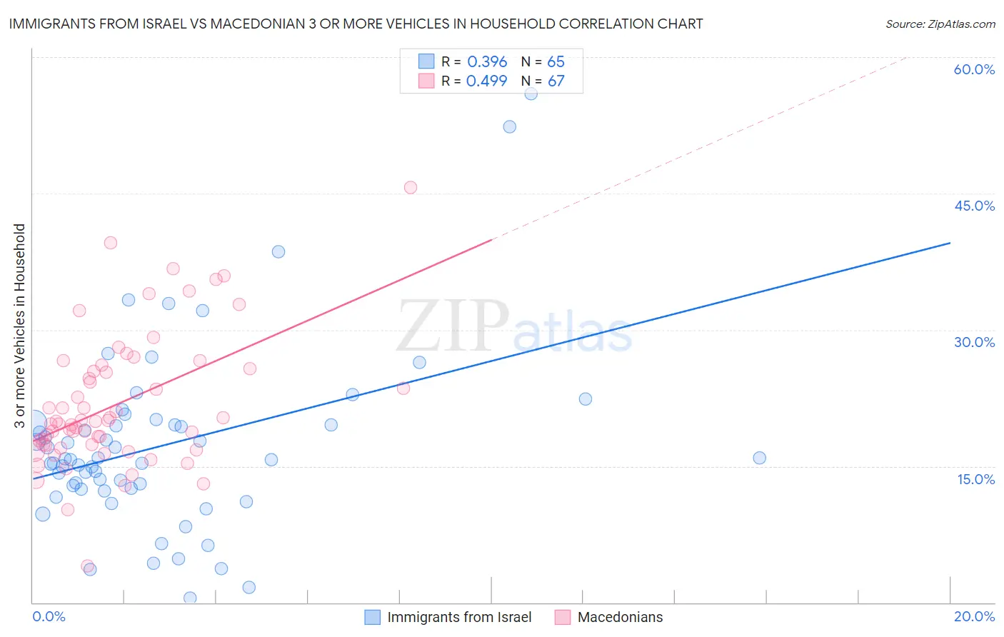 Immigrants from Israel vs Macedonian 3 or more Vehicles in Household