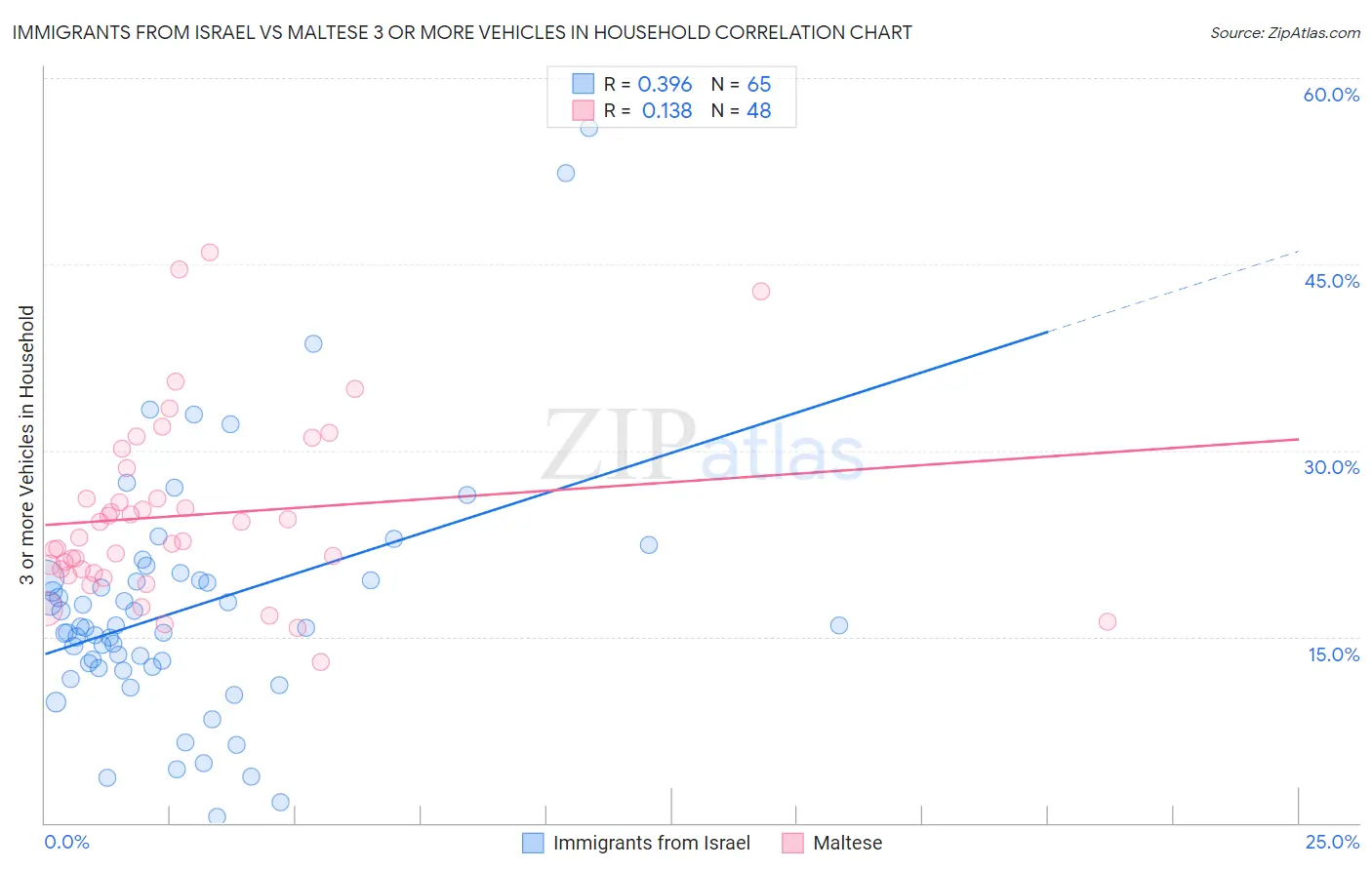 Immigrants from Israel vs Maltese 3 or more Vehicles in Household