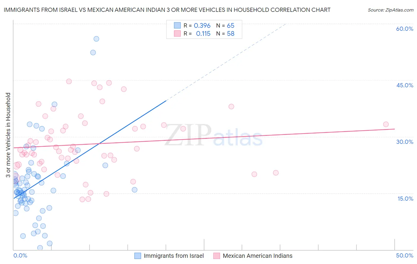 Immigrants from Israel vs Mexican American Indian 3 or more Vehicles in Household