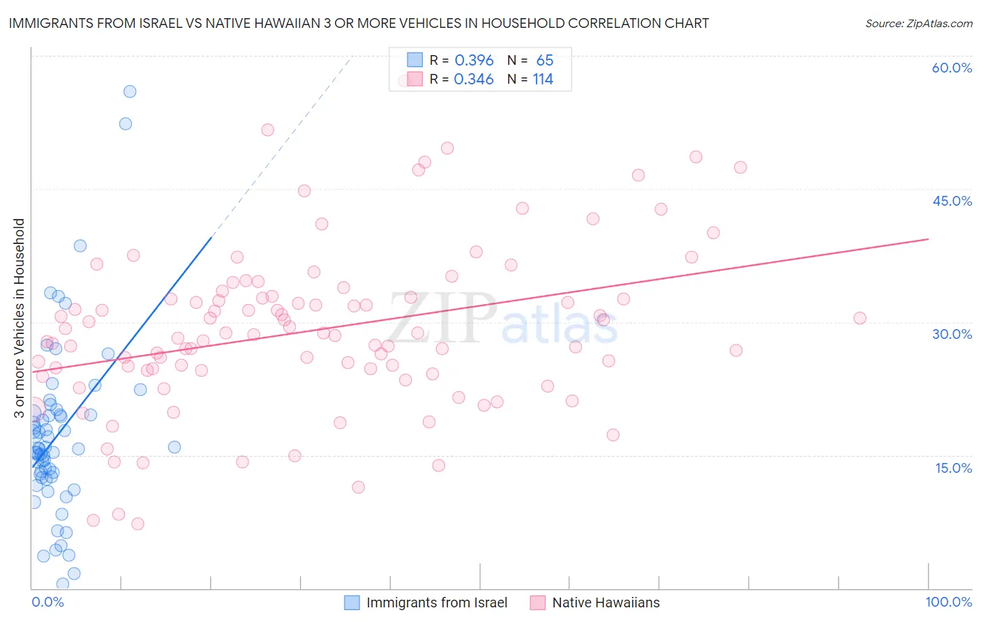 Immigrants from Israel vs Native Hawaiian 3 or more Vehicles in Household
