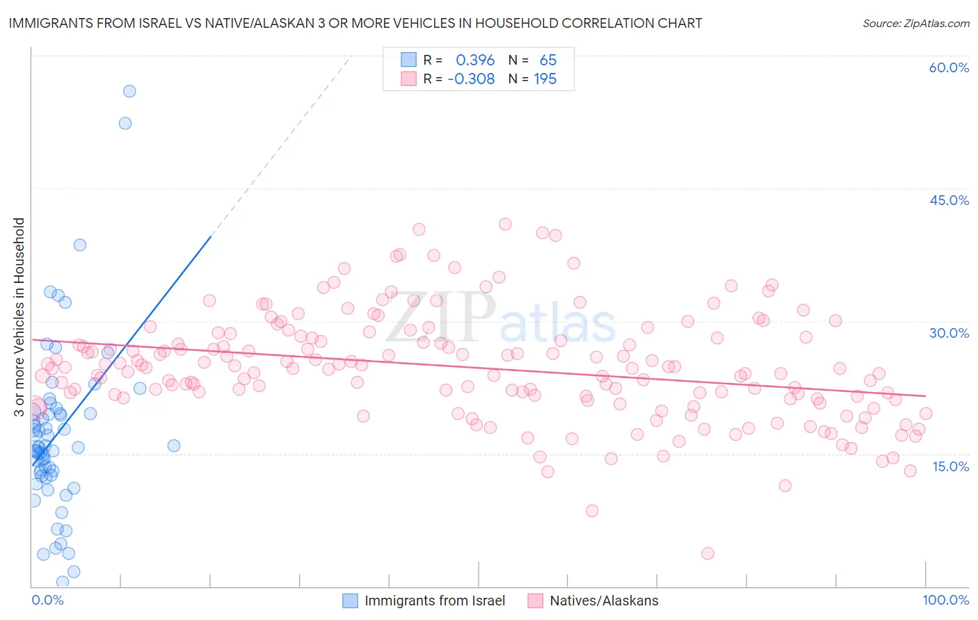 Immigrants from Israel vs Native/Alaskan 3 or more Vehicles in Household