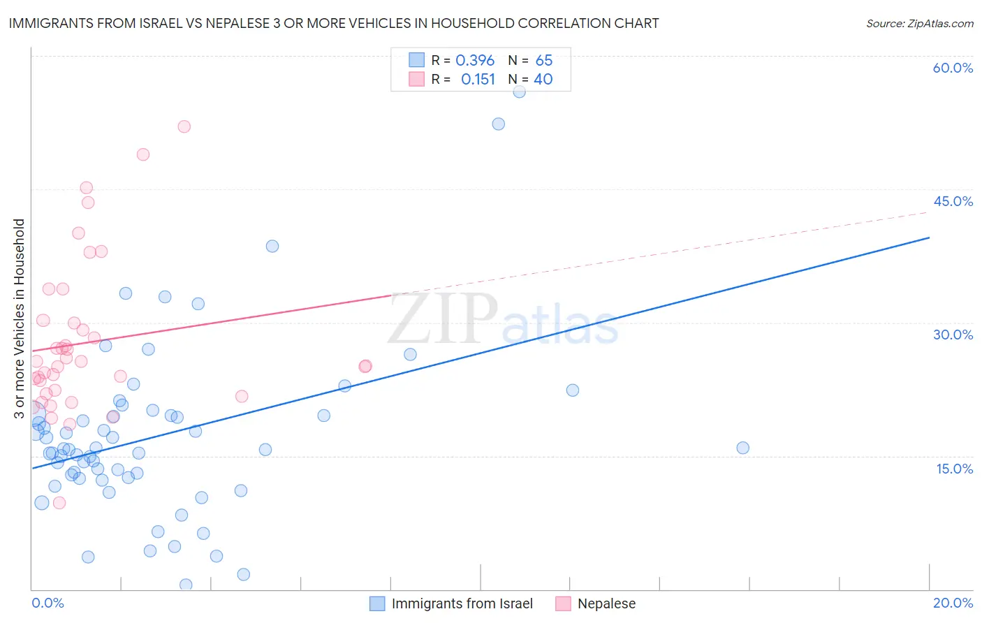 Immigrants from Israel vs Nepalese 3 or more Vehicles in Household