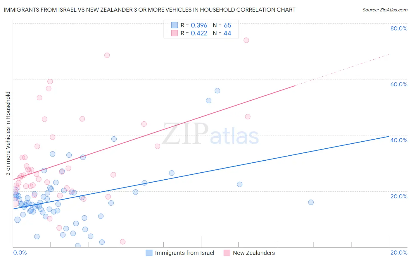 Immigrants from Israel vs New Zealander 3 or more Vehicles in Household