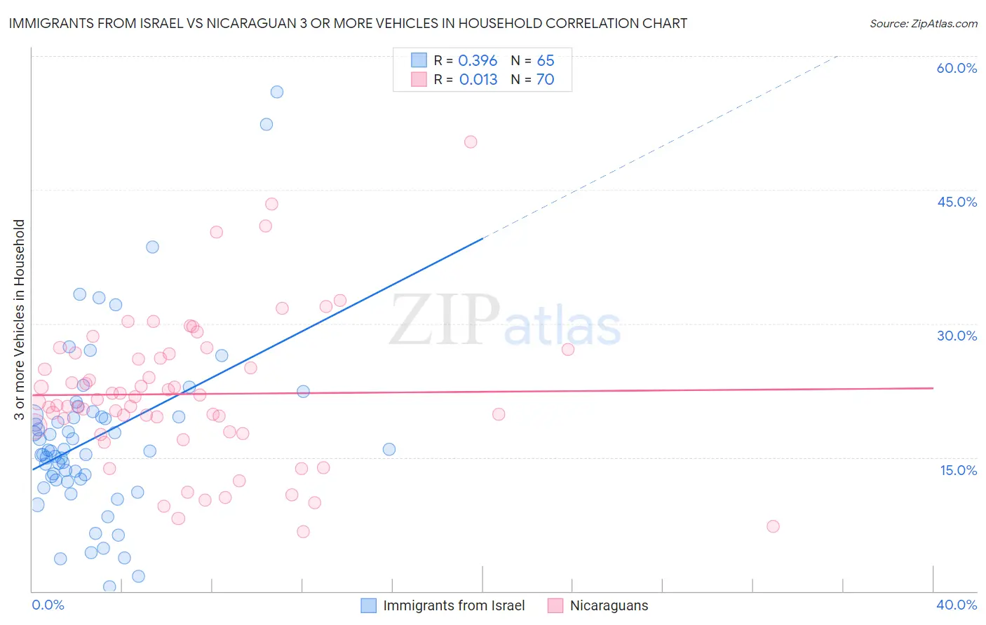 Immigrants from Israel vs Nicaraguan 3 or more Vehicles in Household