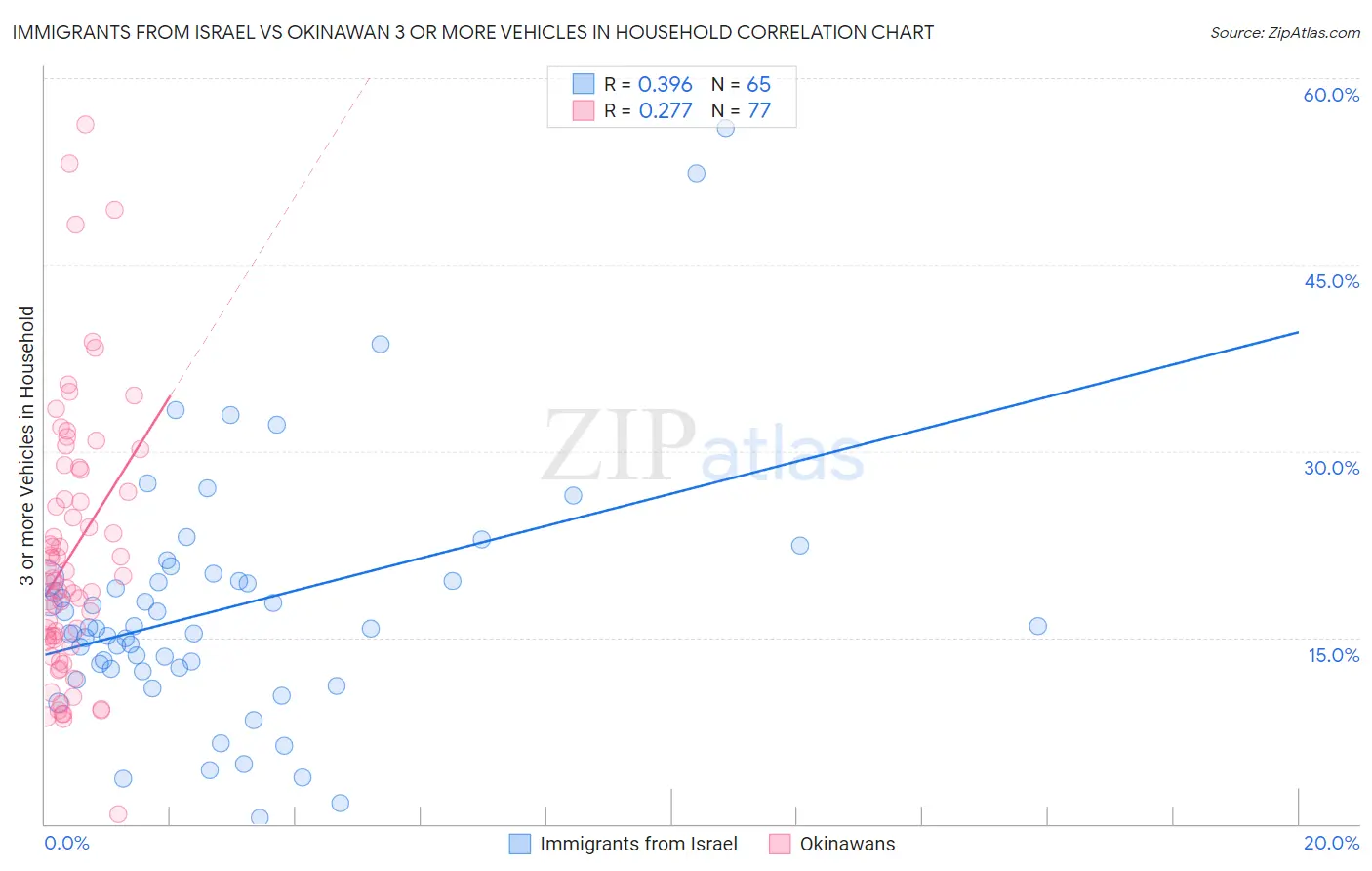 Immigrants from Israel vs Okinawan 3 or more Vehicles in Household