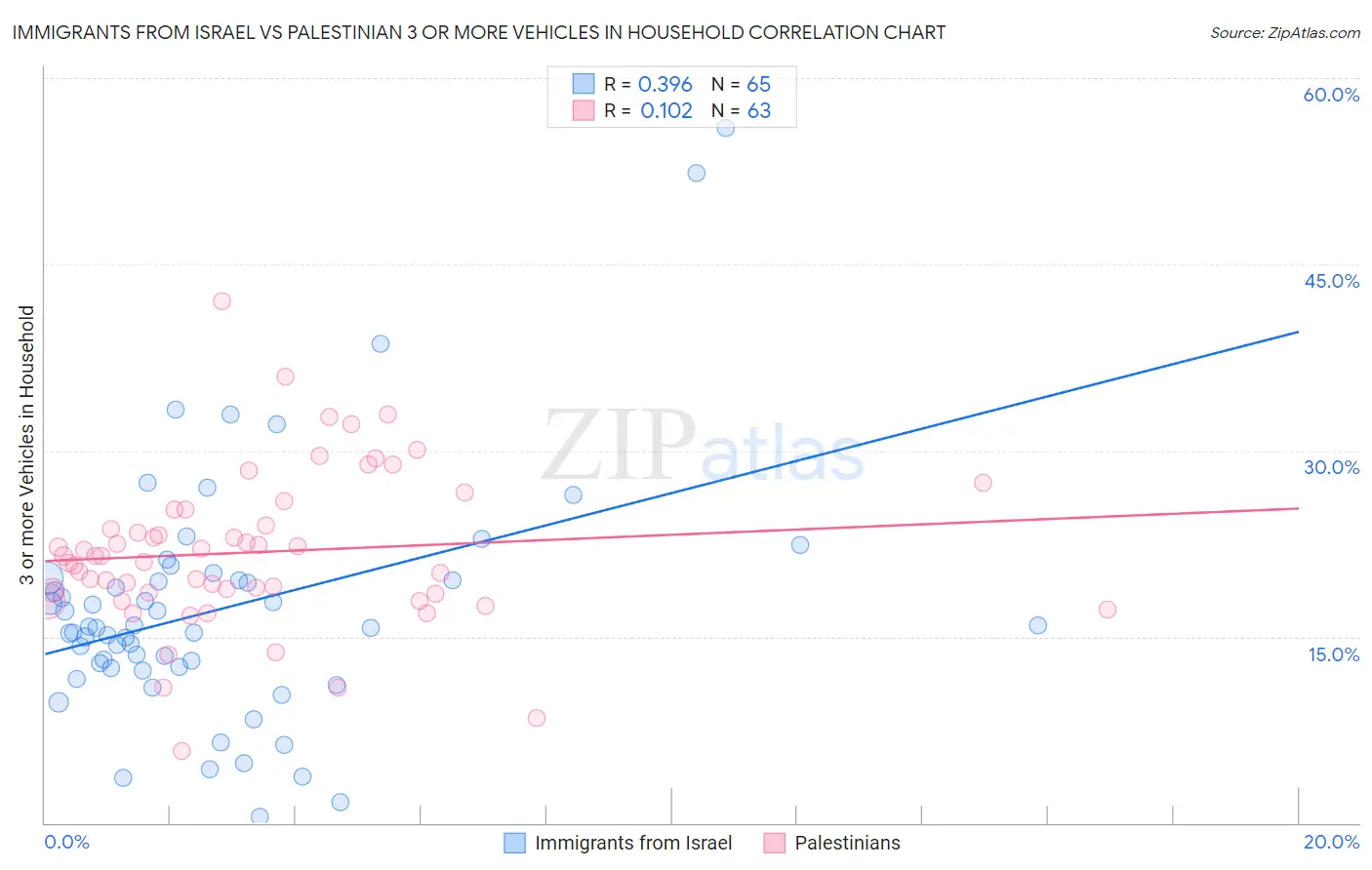 Immigrants from Israel vs Palestinian 3 or more Vehicles in Household