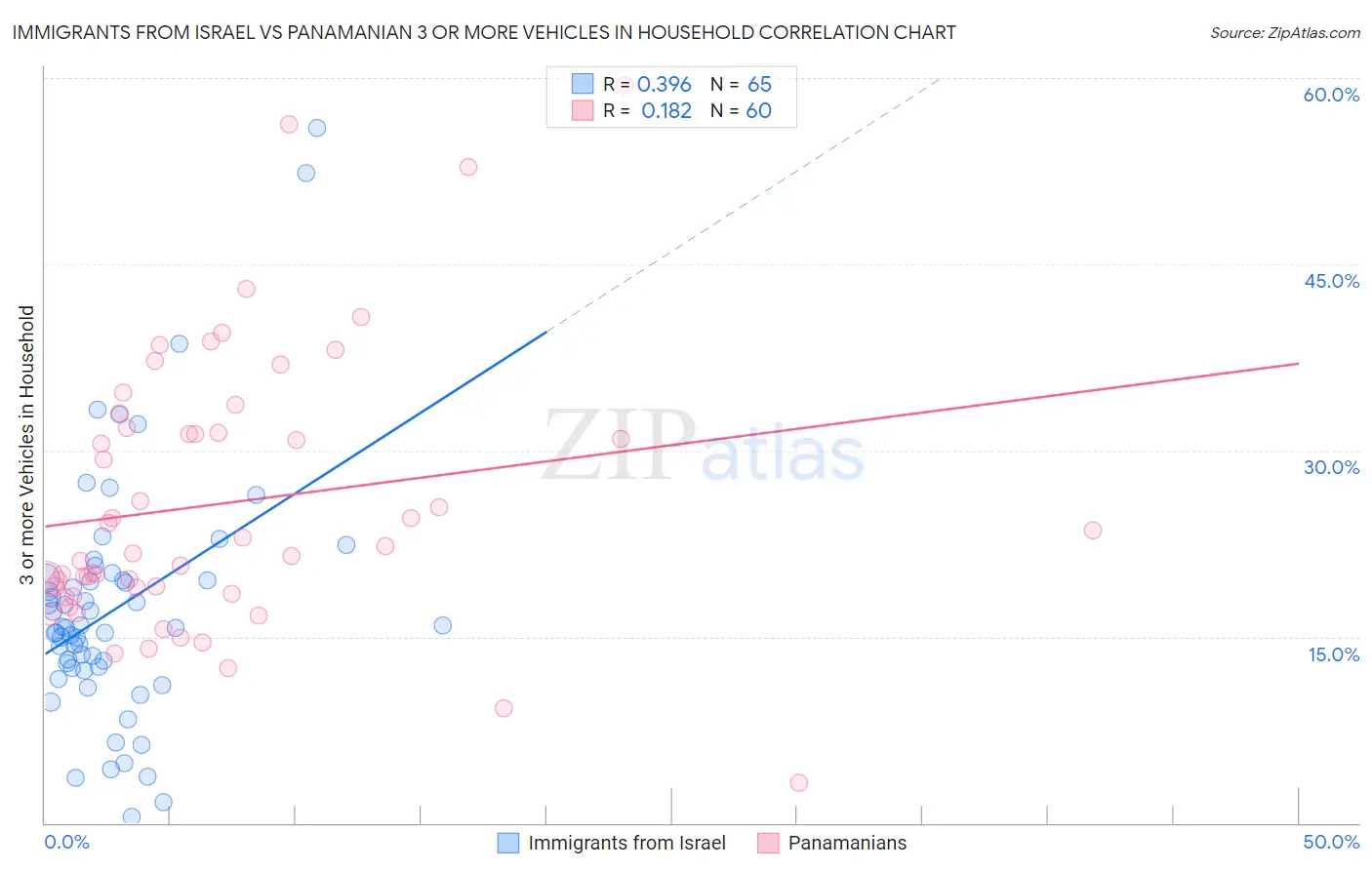 Immigrants from Israel vs Panamanian 3 or more Vehicles in Household