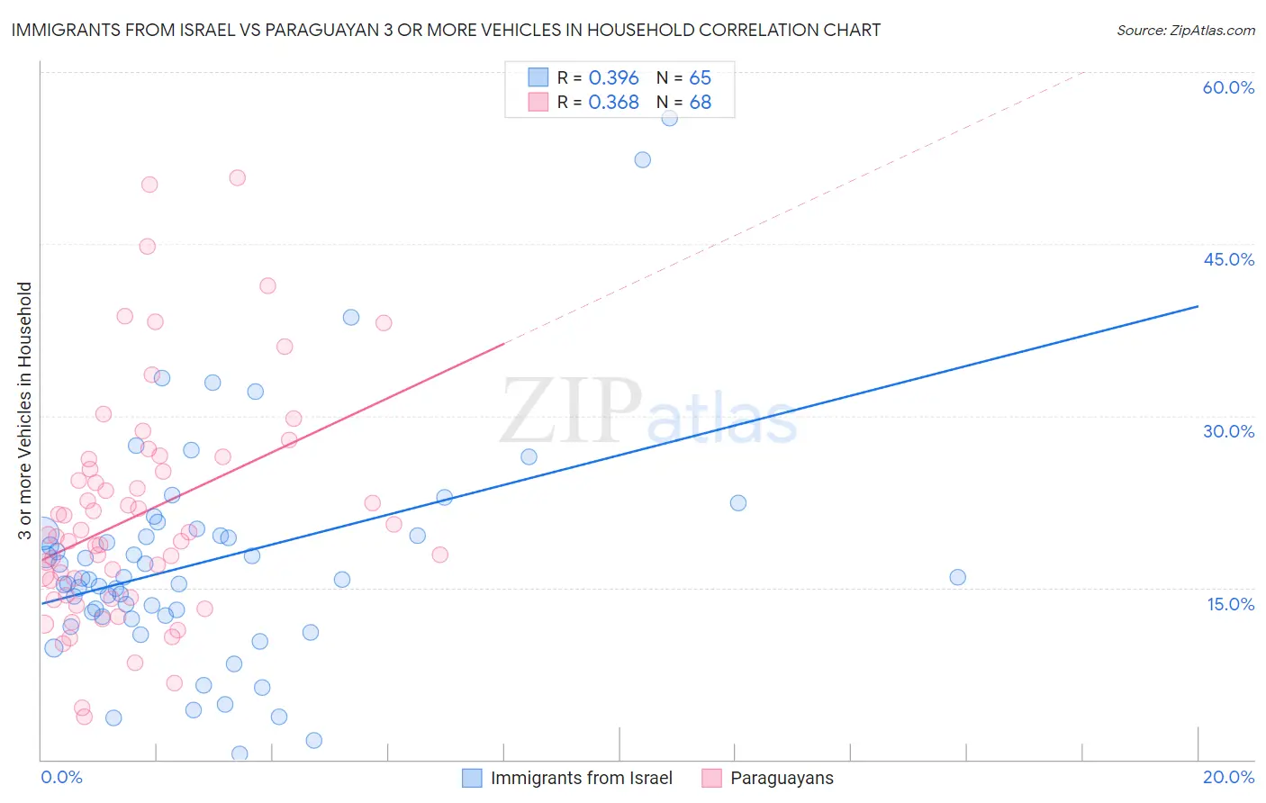 Immigrants from Israel vs Paraguayan 3 or more Vehicles in Household