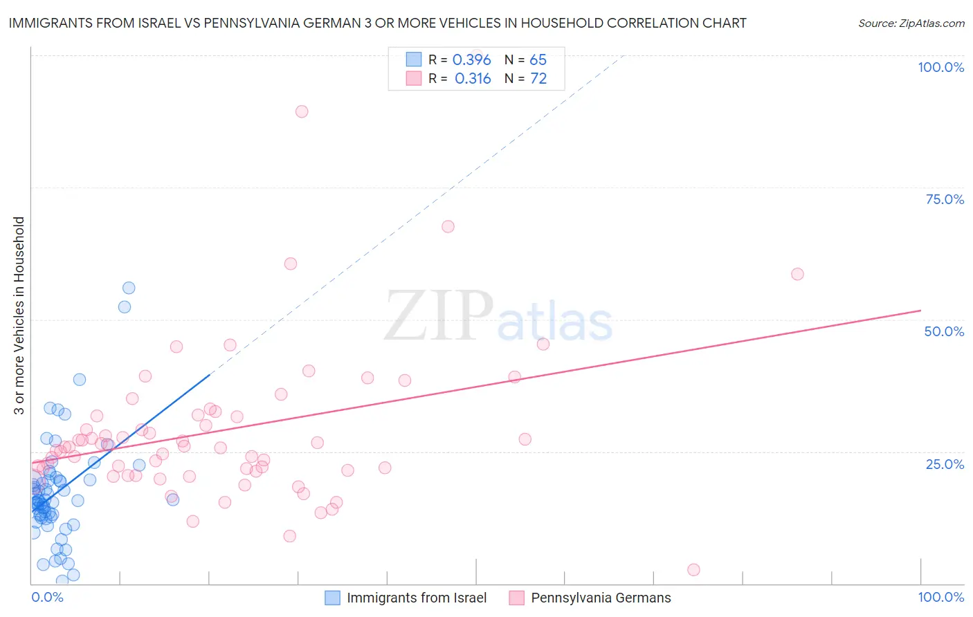 Immigrants from Israel vs Pennsylvania German 3 or more Vehicles in Household