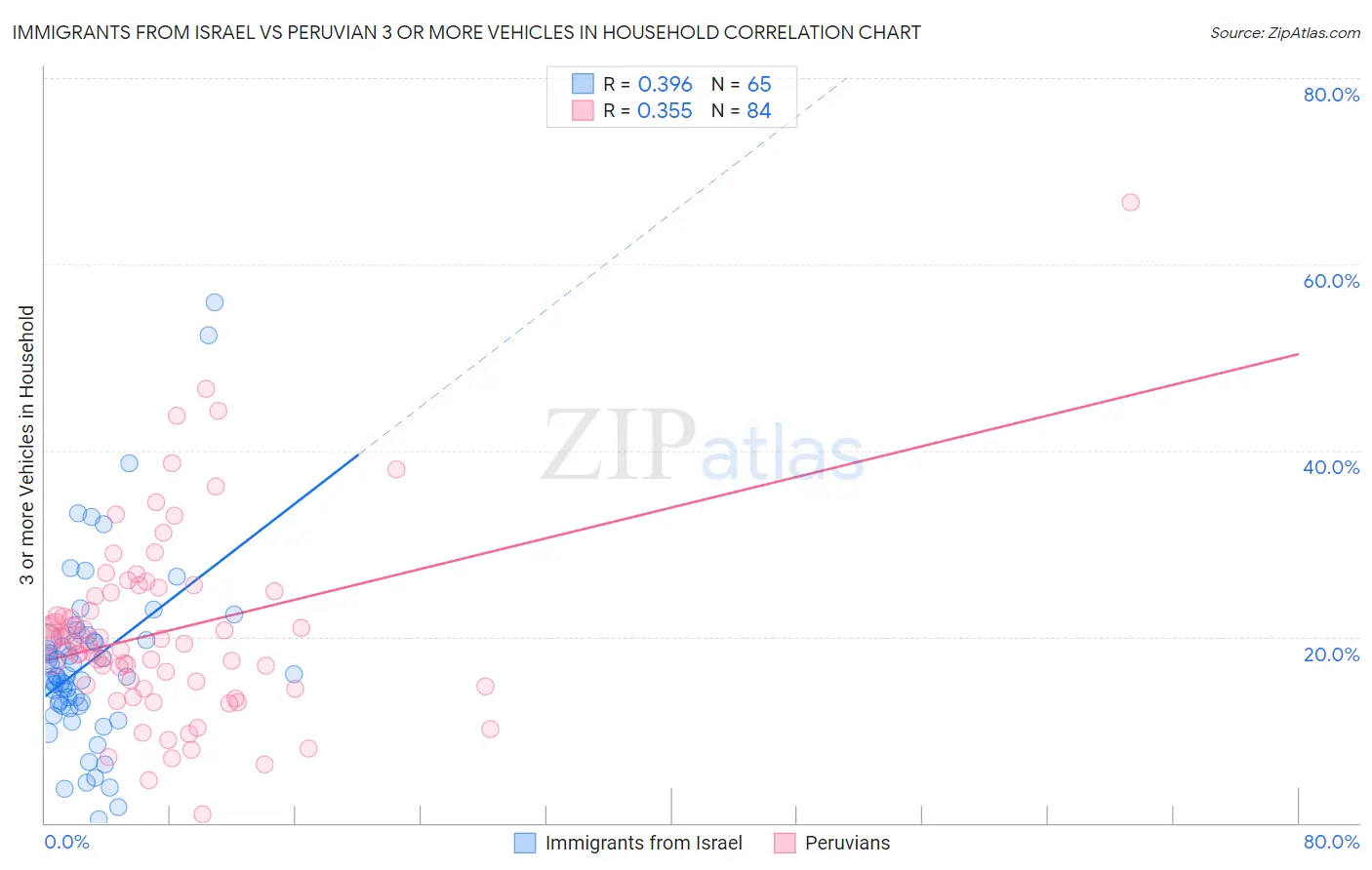 Immigrants from Israel vs Peruvian 3 or more Vehicles in Household