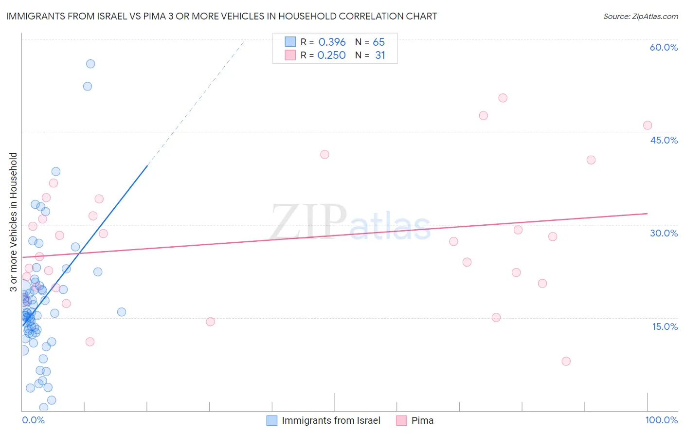 Immigrants from Israel vs Pima 3 or more Vehicles in Household