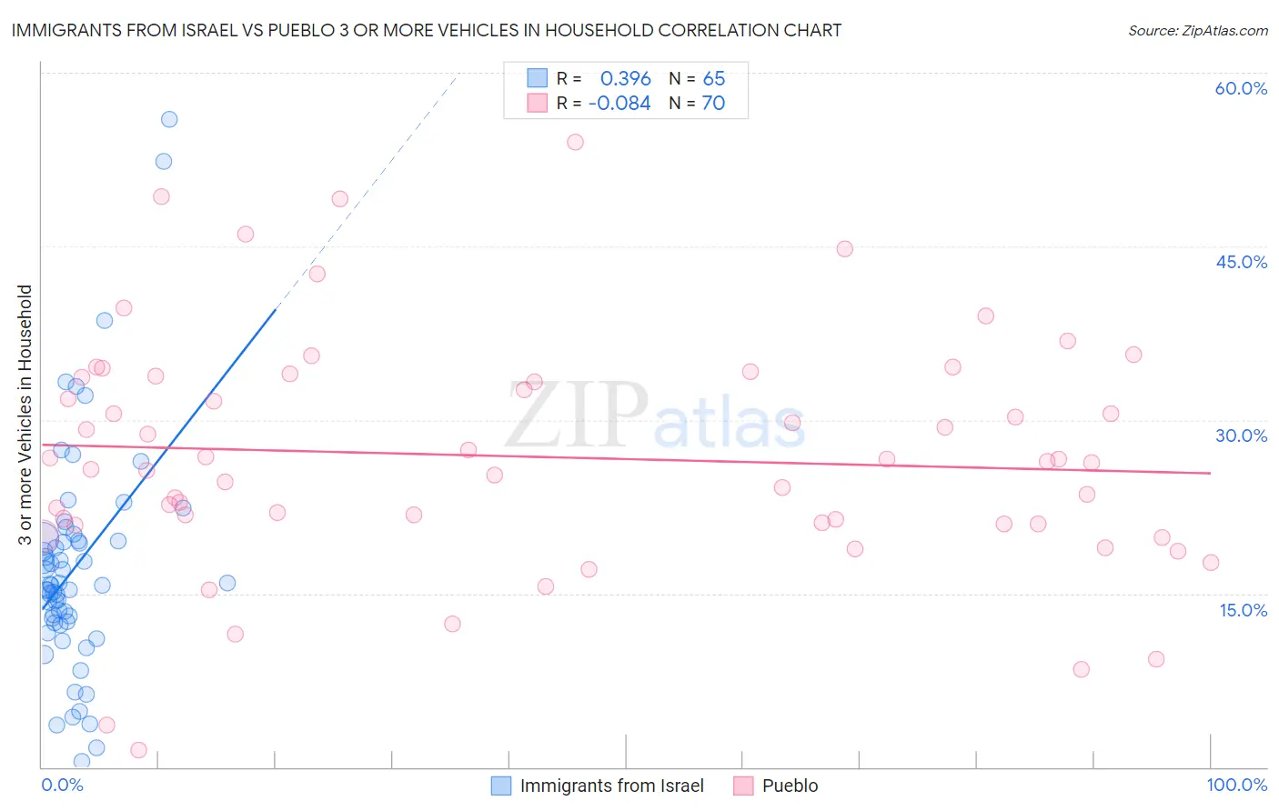 Immigrants from Israel vs Pueblo 3 or more Vehicles in Household