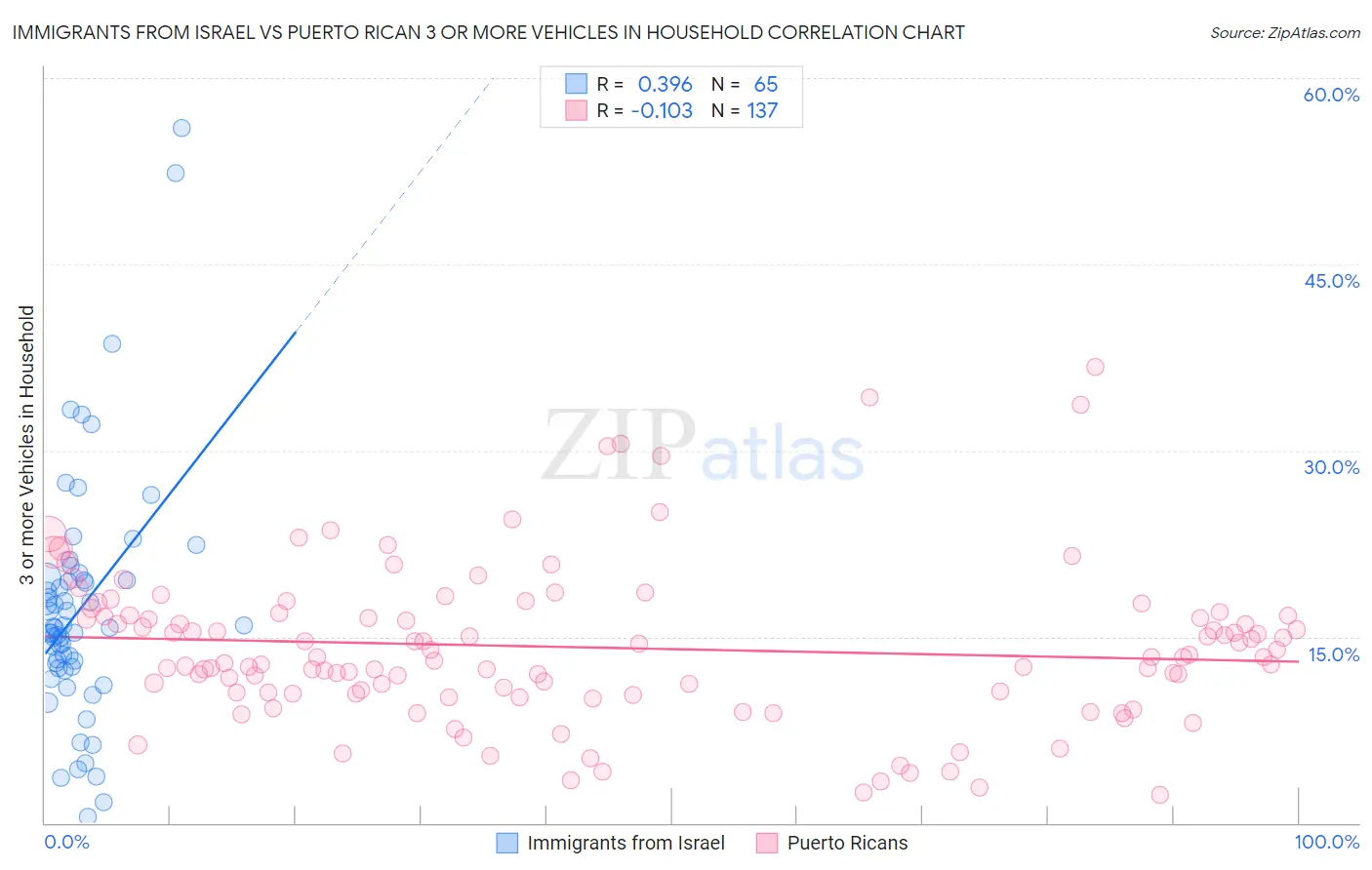 Immigrants from Israel vs Puerto Rican 3 or more Vehicles in Household