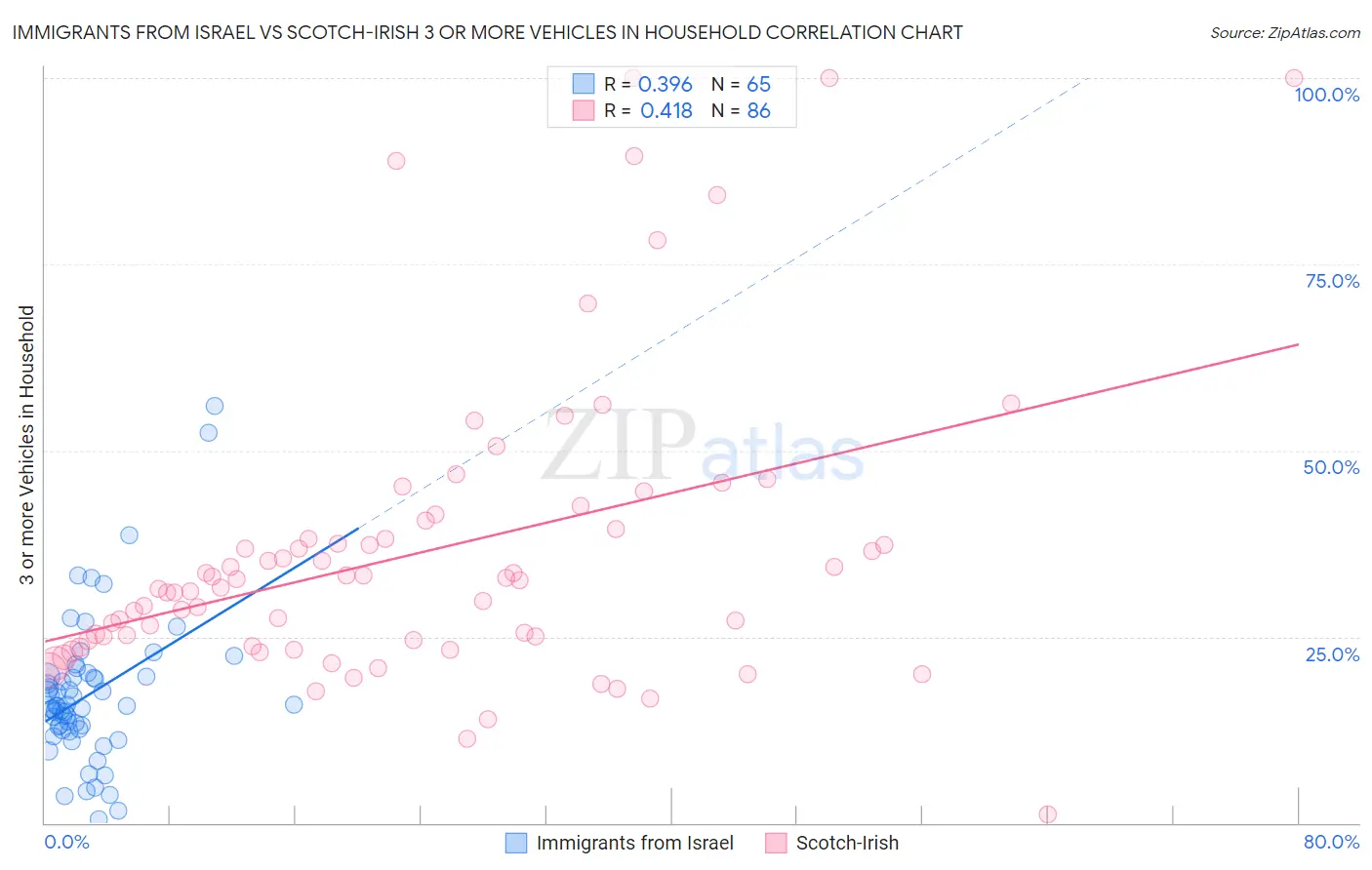 Immigrants from Israel vs Scotch-Irish 3 or more Vehicles in Household