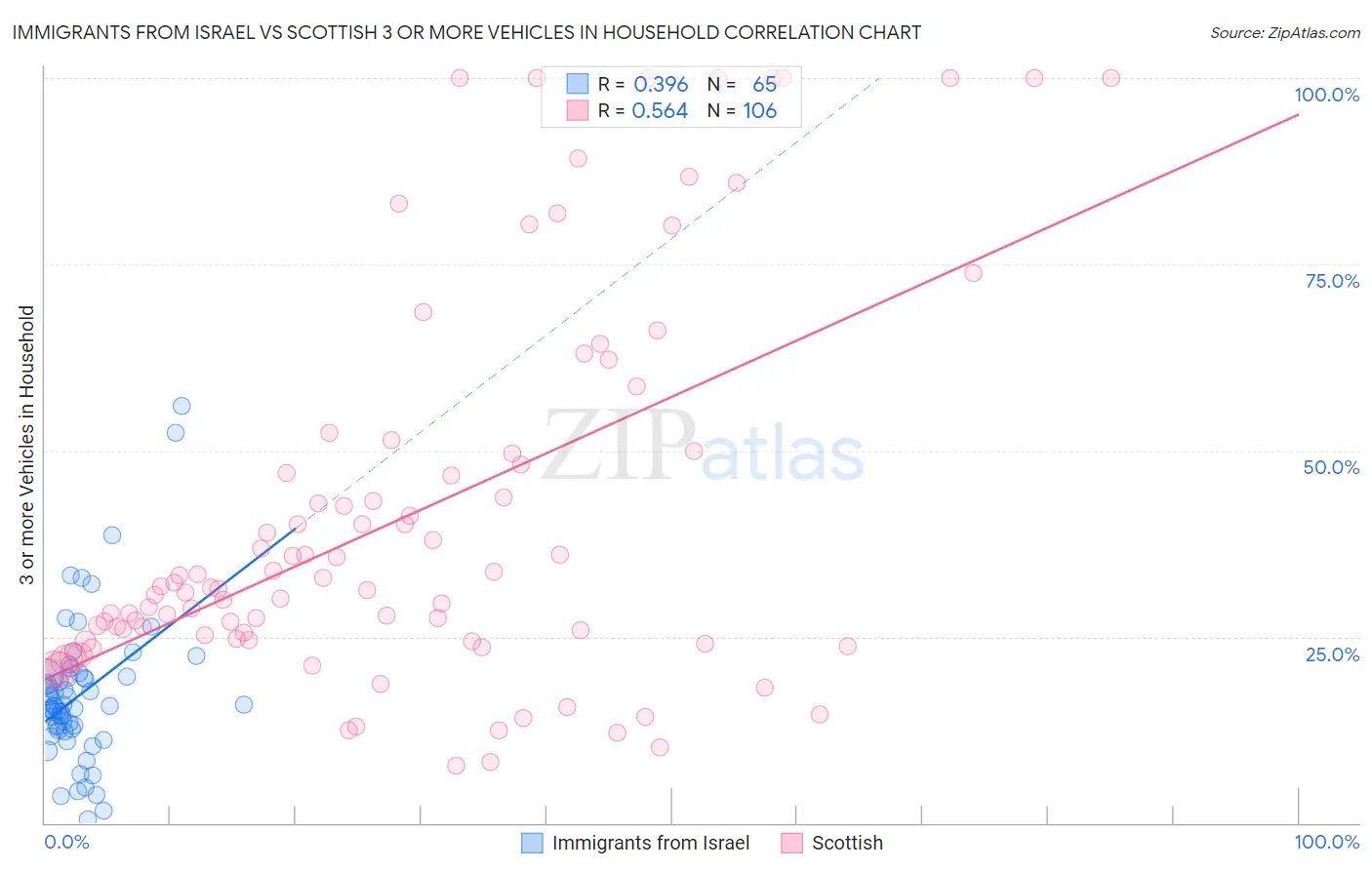 Immigrants from Israel vs Scottish 3 or more Vehicles in Household
