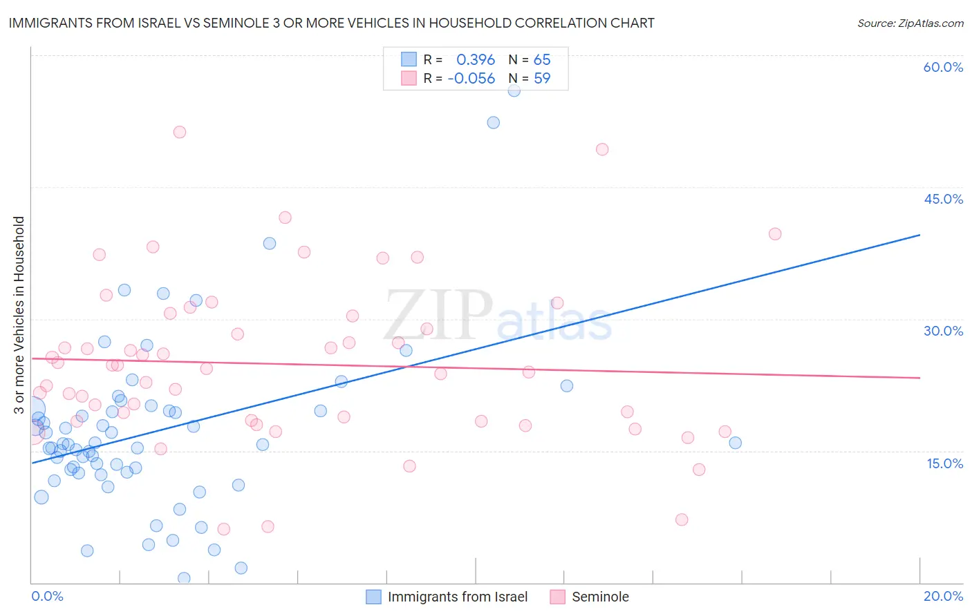 Immigrants from Israel vs Seminole 3 or more Vehicles in Household