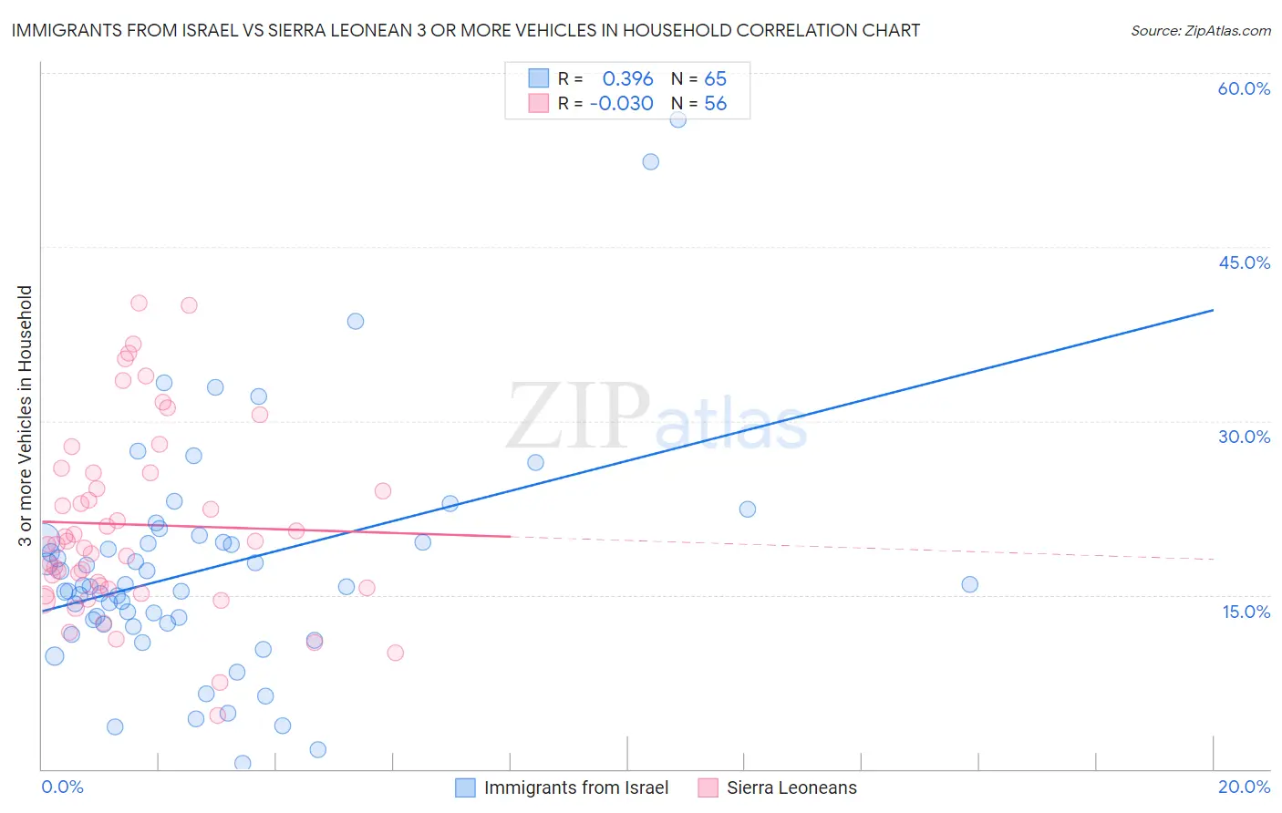 Immigrants from Israel vs Sierra Leonean 3 or more Vehicles in Household