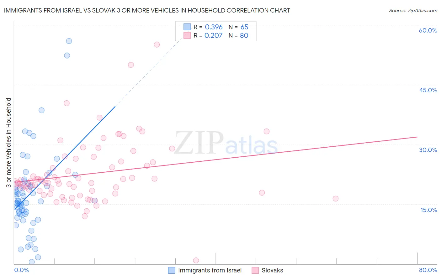 Immigrants from Israel vs Slovak 3 or more Vehicles in Household