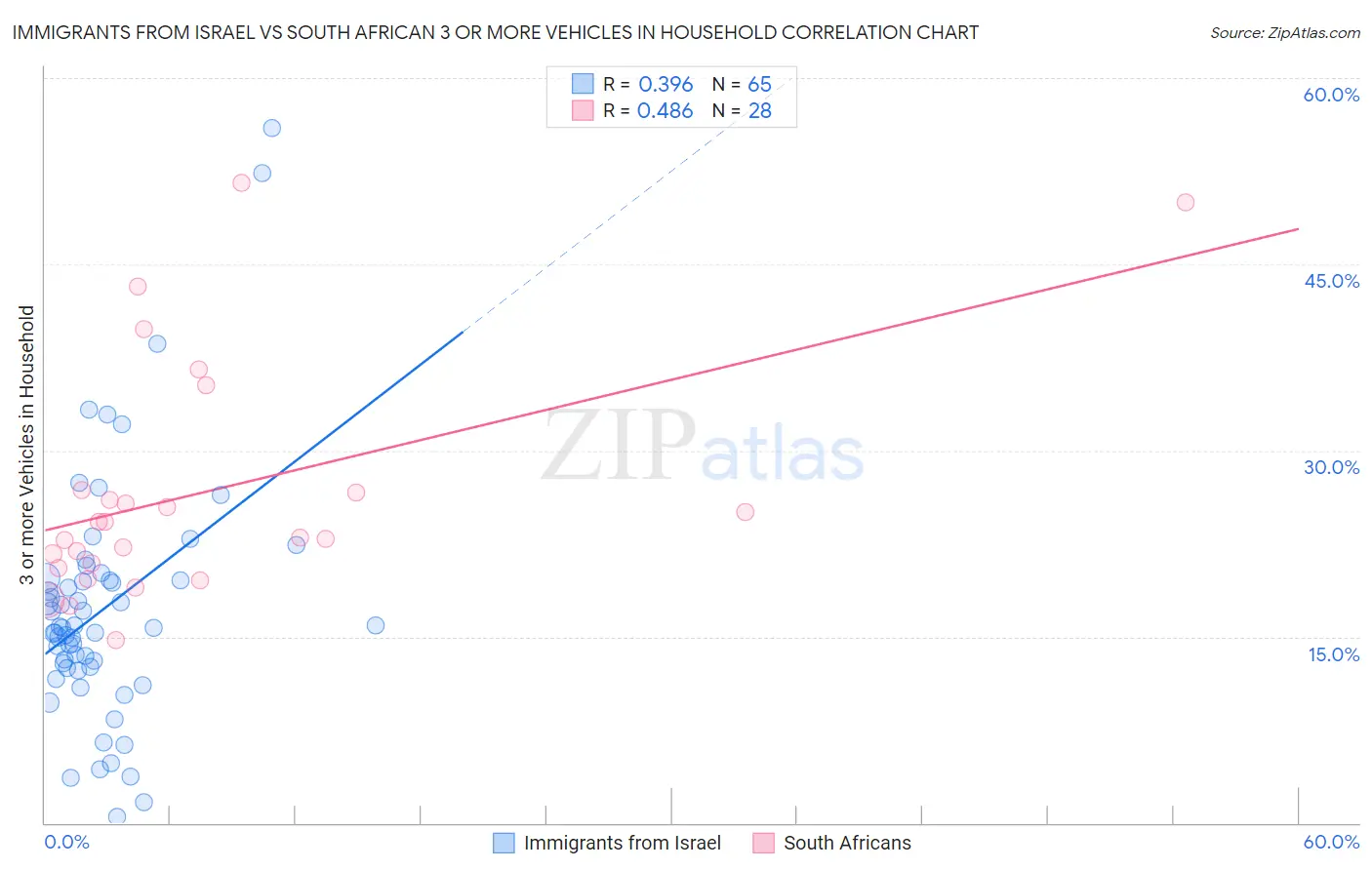 Immigrants from Israel vs South African 3 or more Vehicles in Household