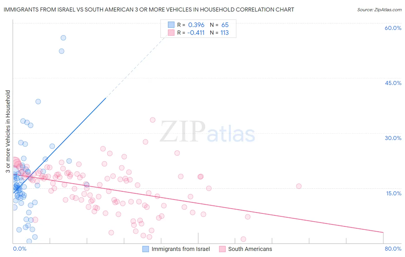 Immigrants from Israel vs South American 3 or more Vehicles in Household