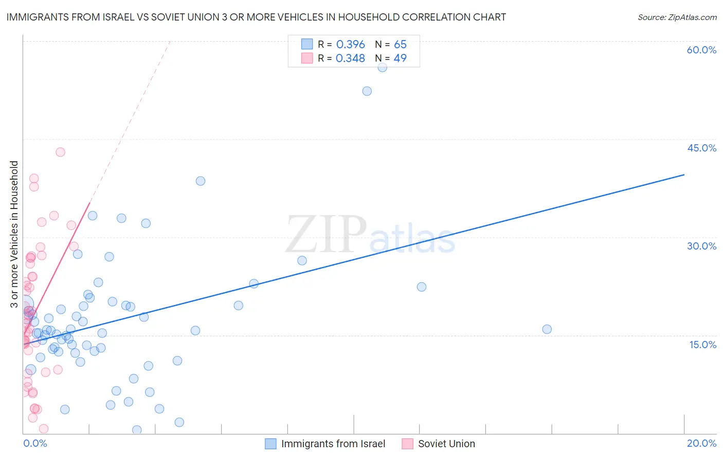 Immigrants from Israel vs Soviet Union 3 or more Vehicles in Household