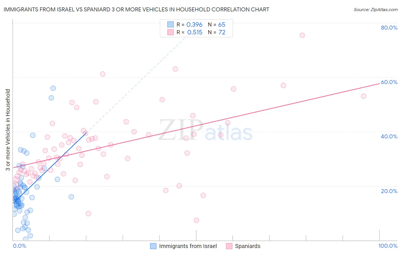 Immigrants from Israel vs Spaniard 3 or more Vehicles in Household