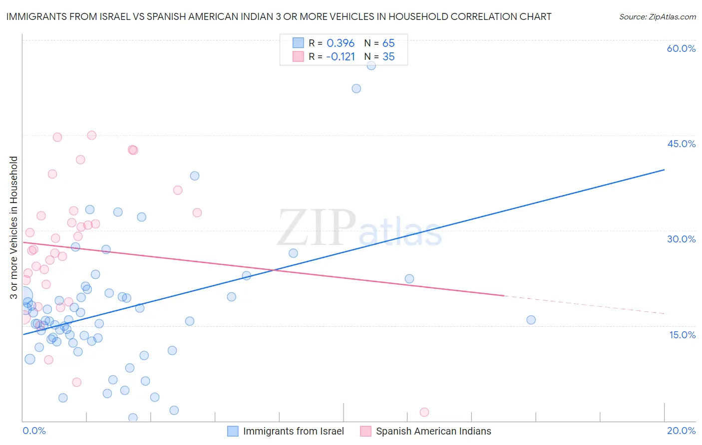 Immigrants from Israel vs Spanish American Indian 3 or more Vehicles in Household