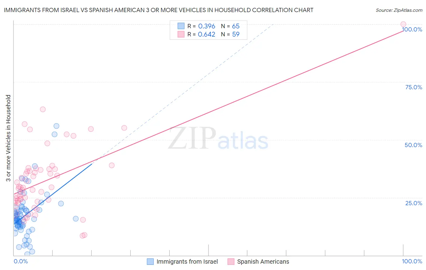 Immigrants from Israel vs Spanish American 3 or more Vehicles in Household