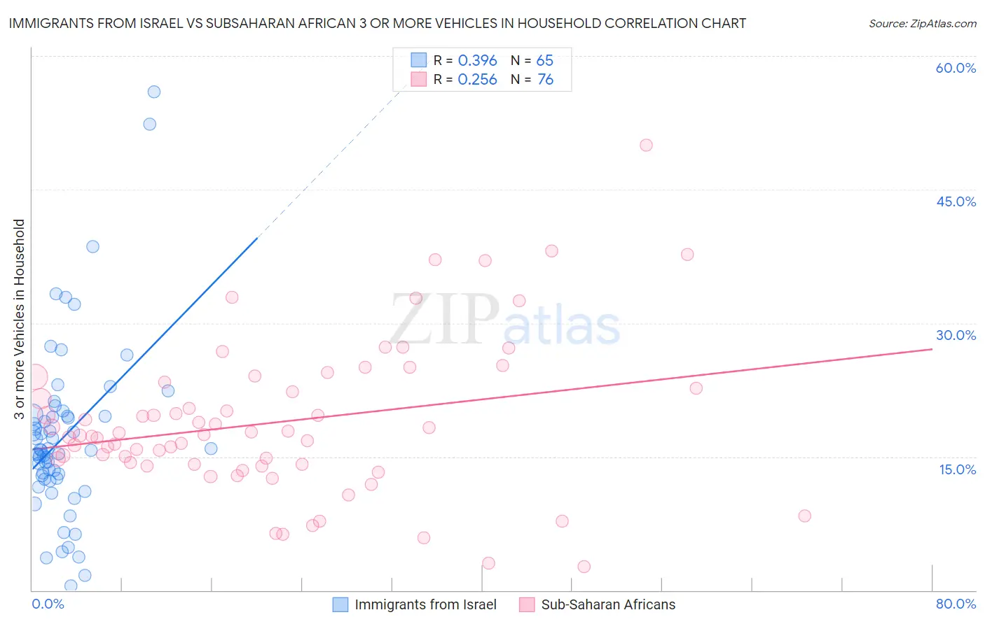 Immigrants from Israel vs Subsaharan African 3 or more Vehicles in Household