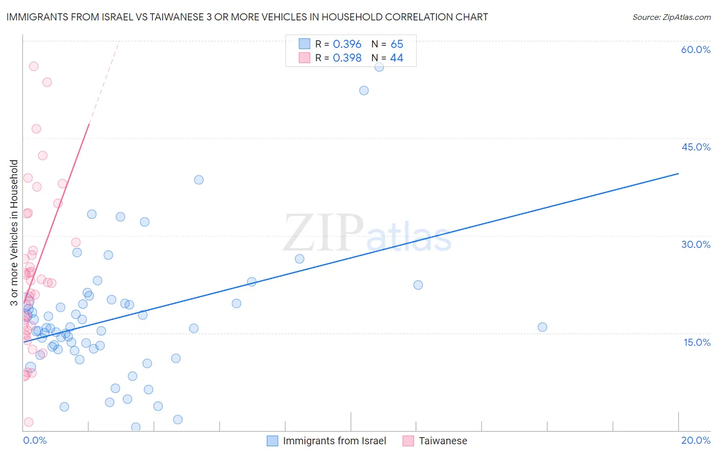 Immigrants from Israel vs Taiwanese 3 or more Vehicles in Household