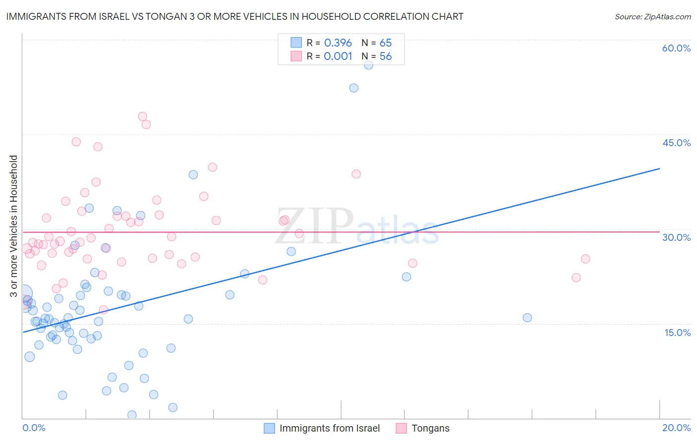 Immigrants from Israel vs Tongan 3 or more Vehicles in Household