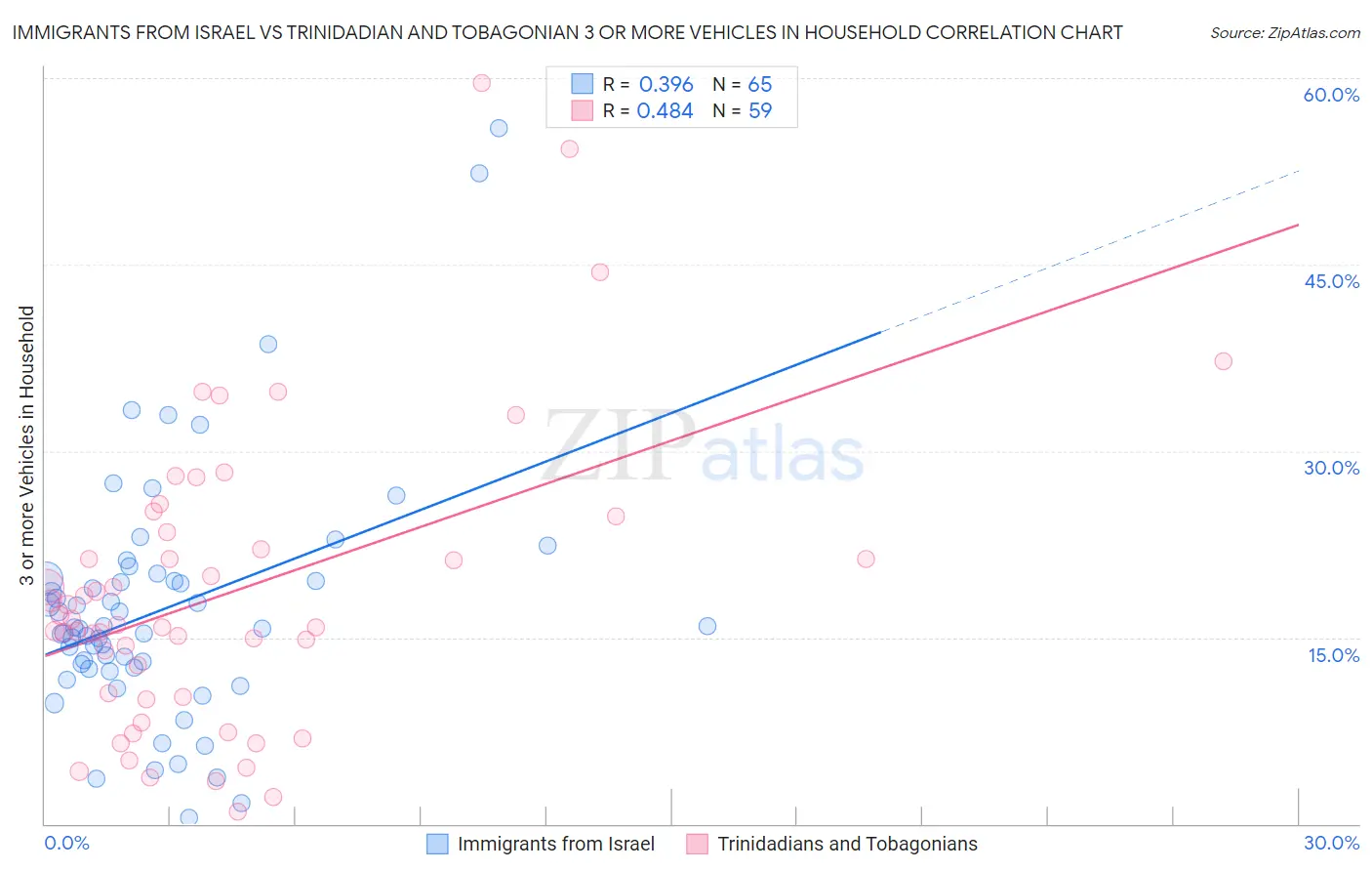 Immigrants from Israel vs Trinidadian and Tobagonian 3 or more Vehicles in Household