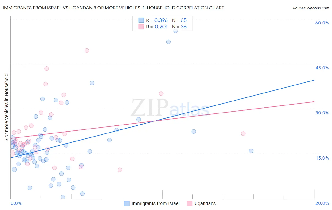 Immigrants from Israel vs Ugandan 3 or more Vehicles in Household