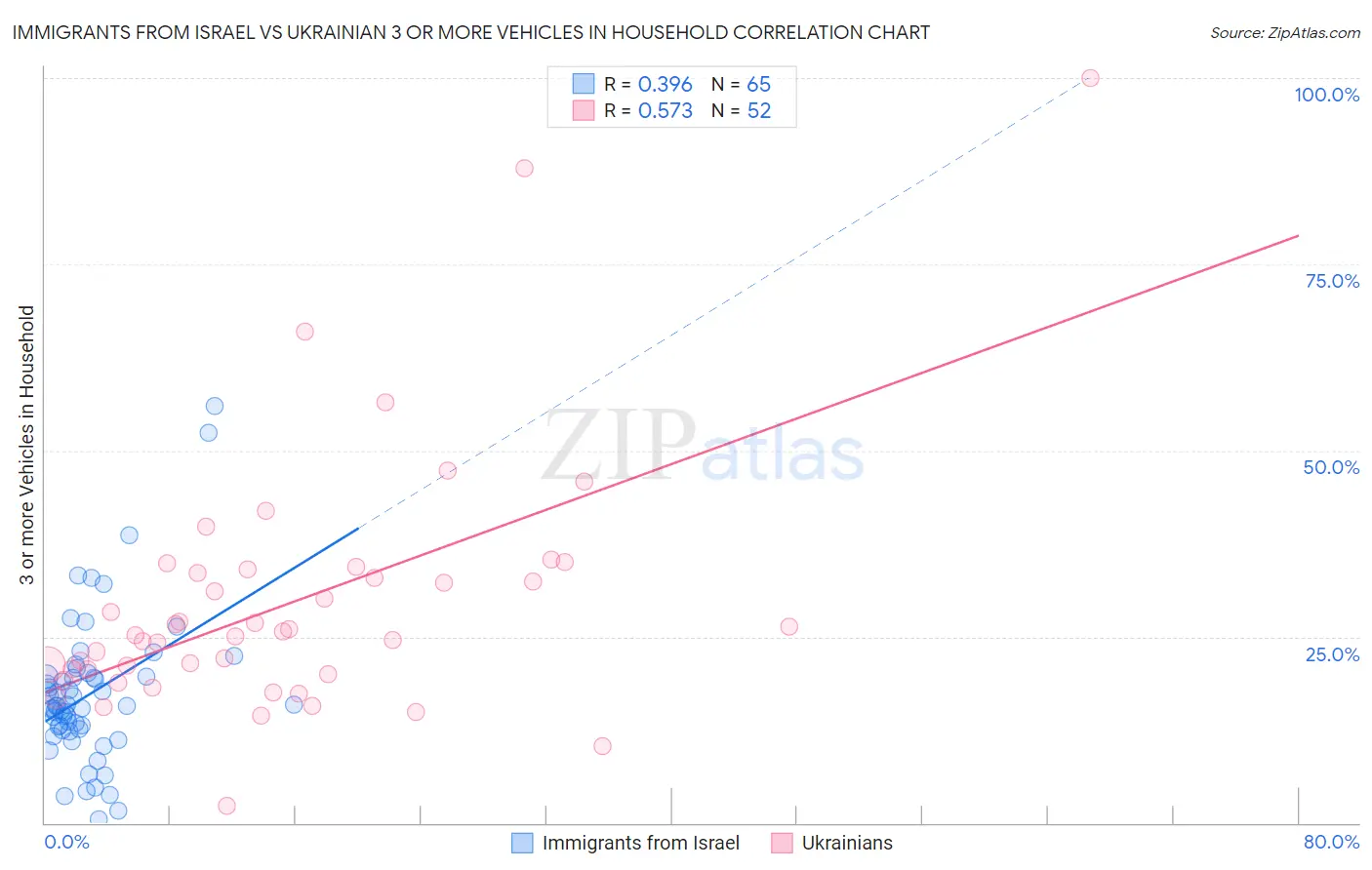 Immigrants from Israel vs Ukrainian 3 or more Vehicles in Household