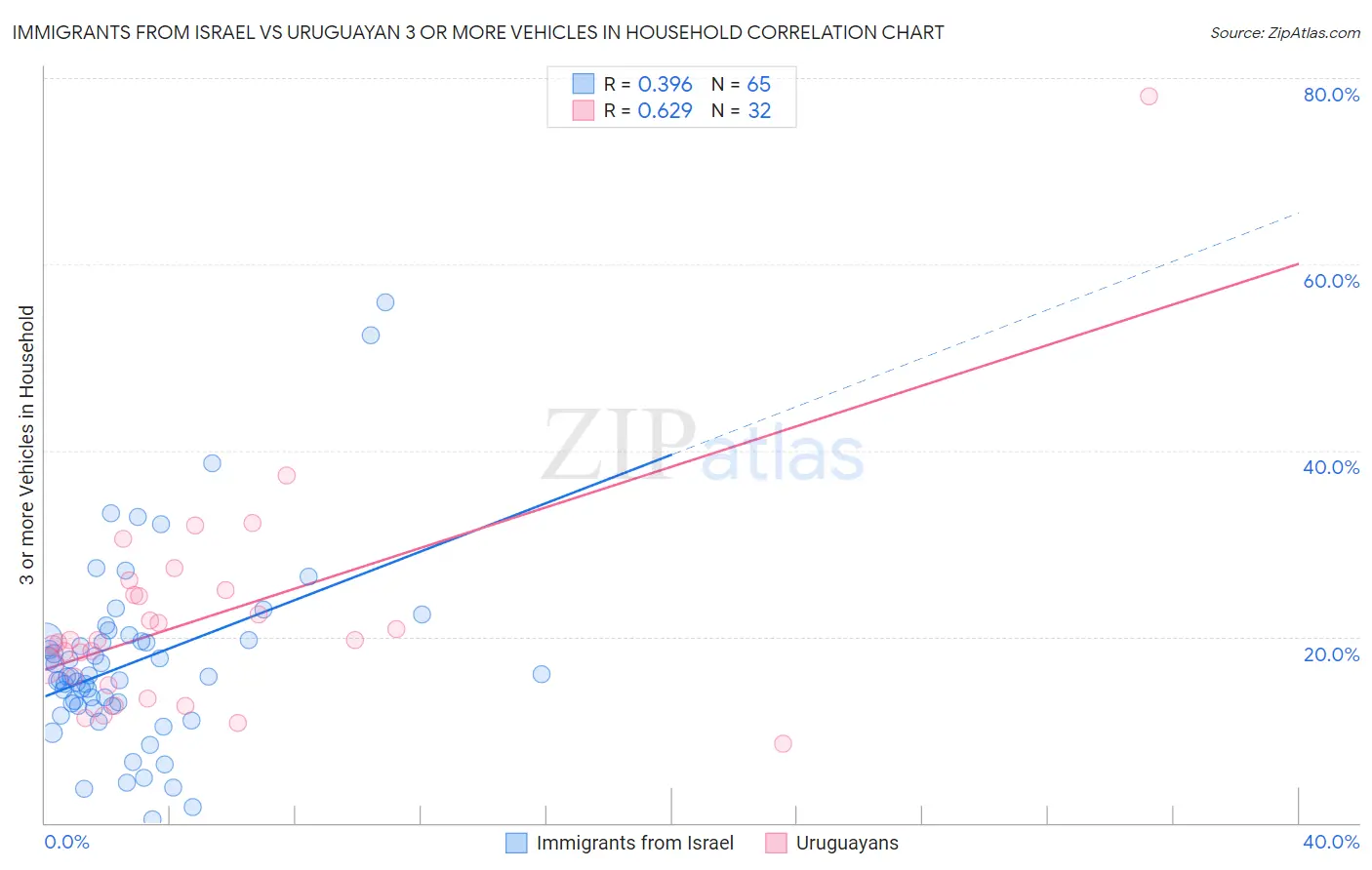 Immigrants from Israel vs Uruguayan 3 or more Vehicles in Household