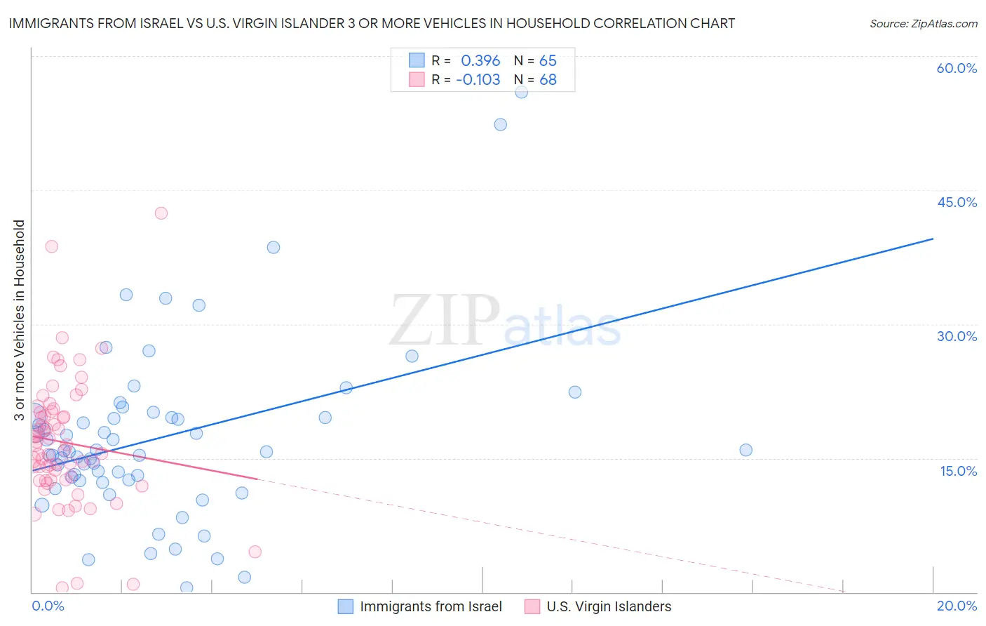 Immigrants from Israel vs U.S. Virgin Islander 3 or more Vehicles in Household