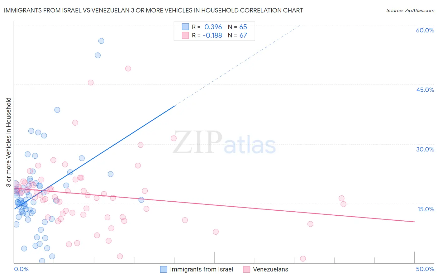 Immigrants from Israel vs Venezuelan 3 or more Vehicles in Household